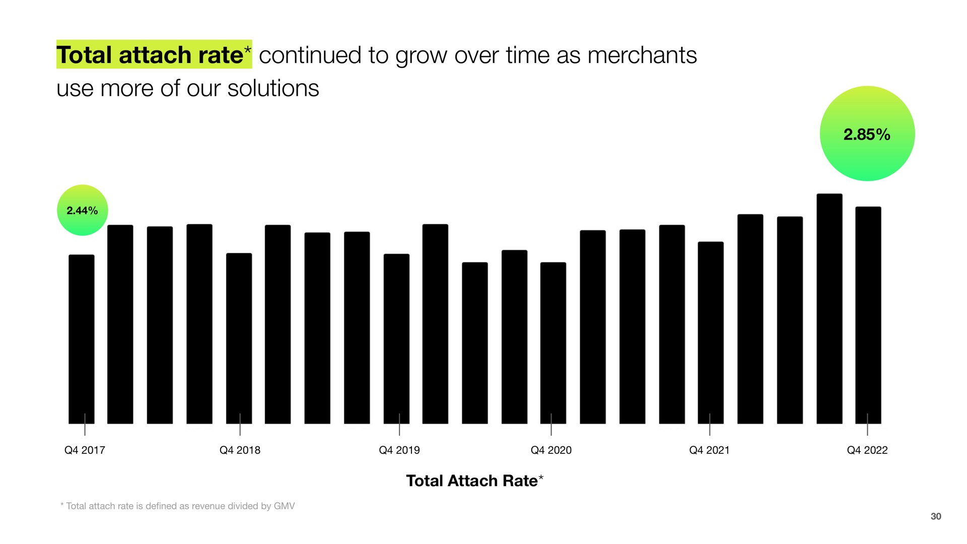 total attach rate continued to grow over time as merchants use more of our solutions | Shopify