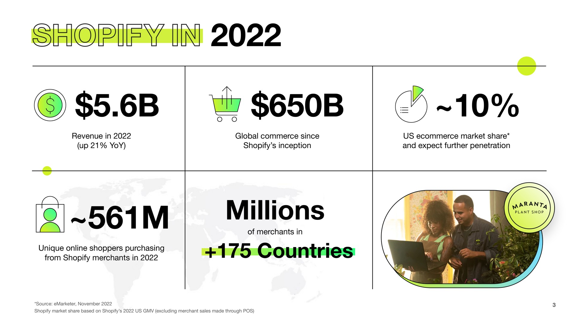 millions countries in | Shopify