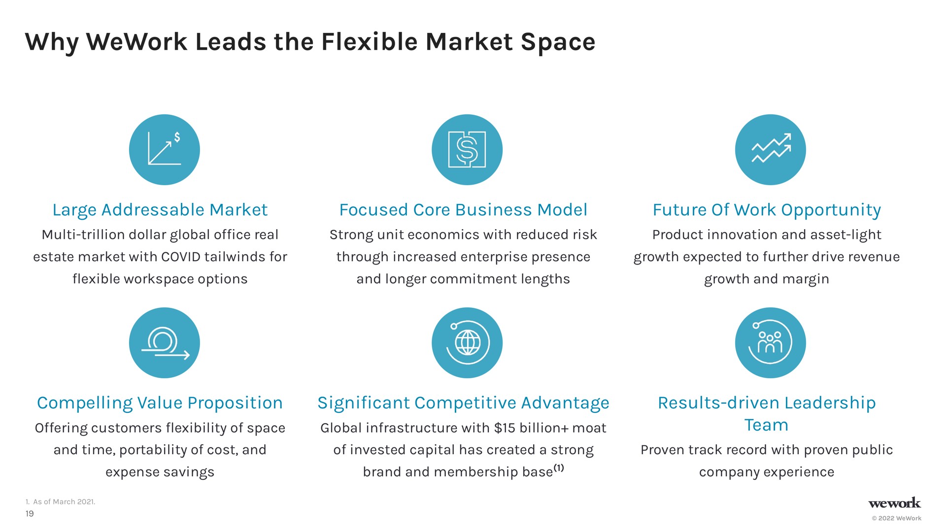 why leads the flexible market space | WeWork