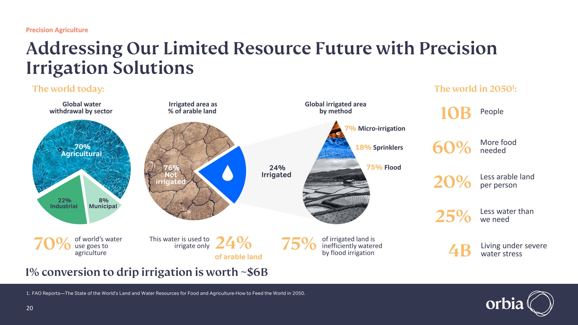 addressing our limited resource future with precision irrigation solutions | Orbia
