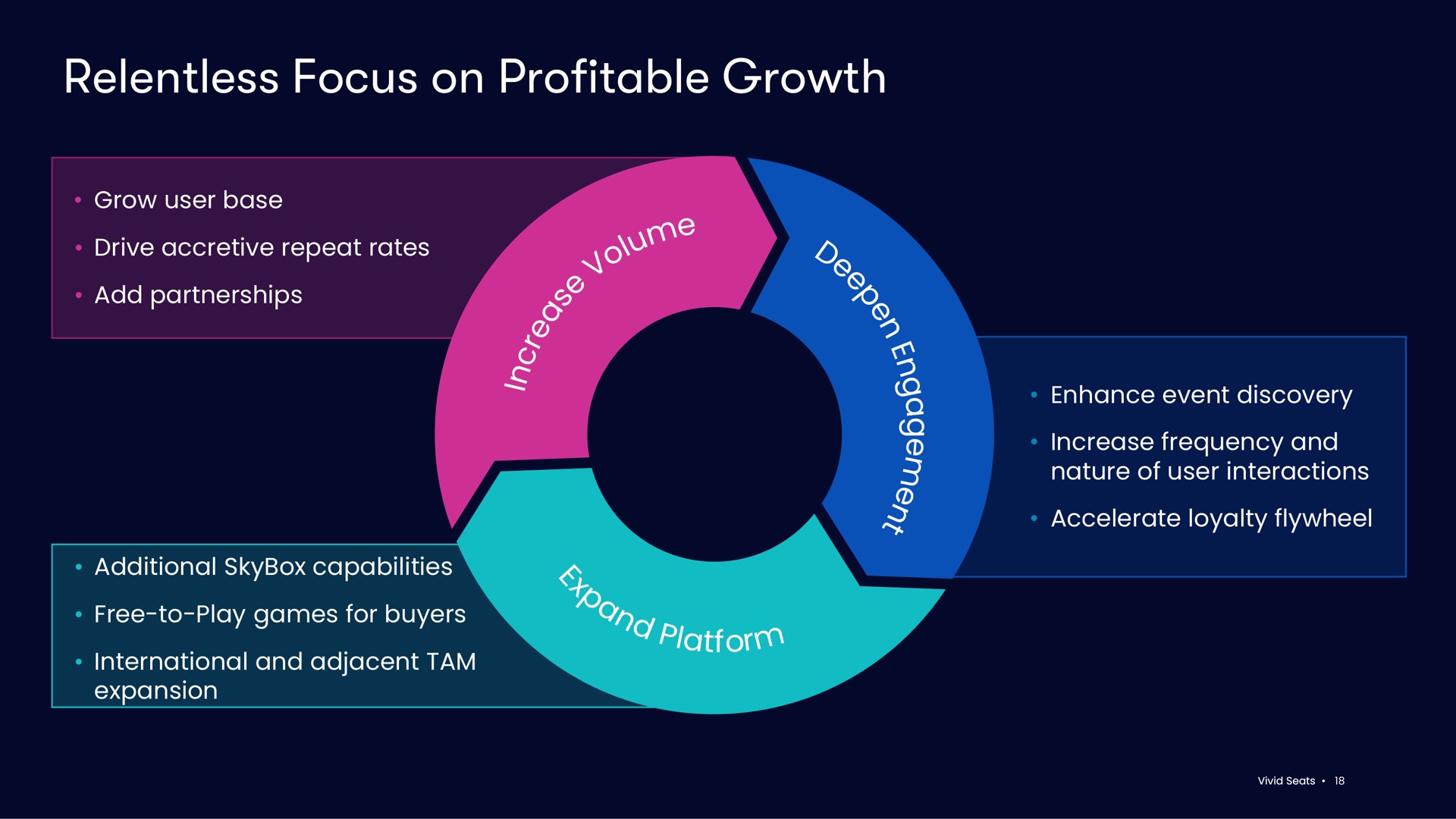 relentless focus on profitable growth crease | Vivid Seats
