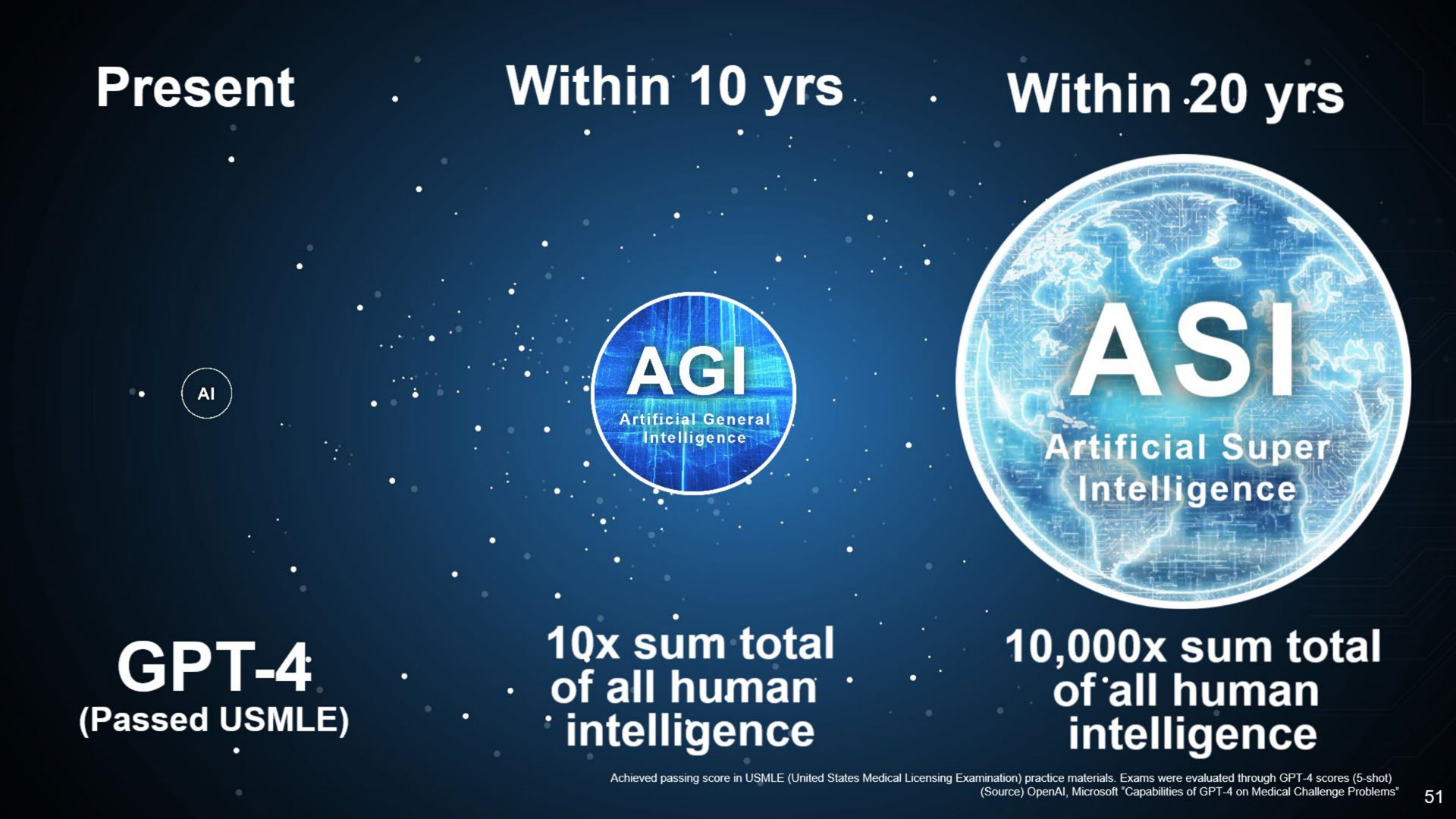 present passed within yrs within yrs intelligence sum total intelligence | SoftBank