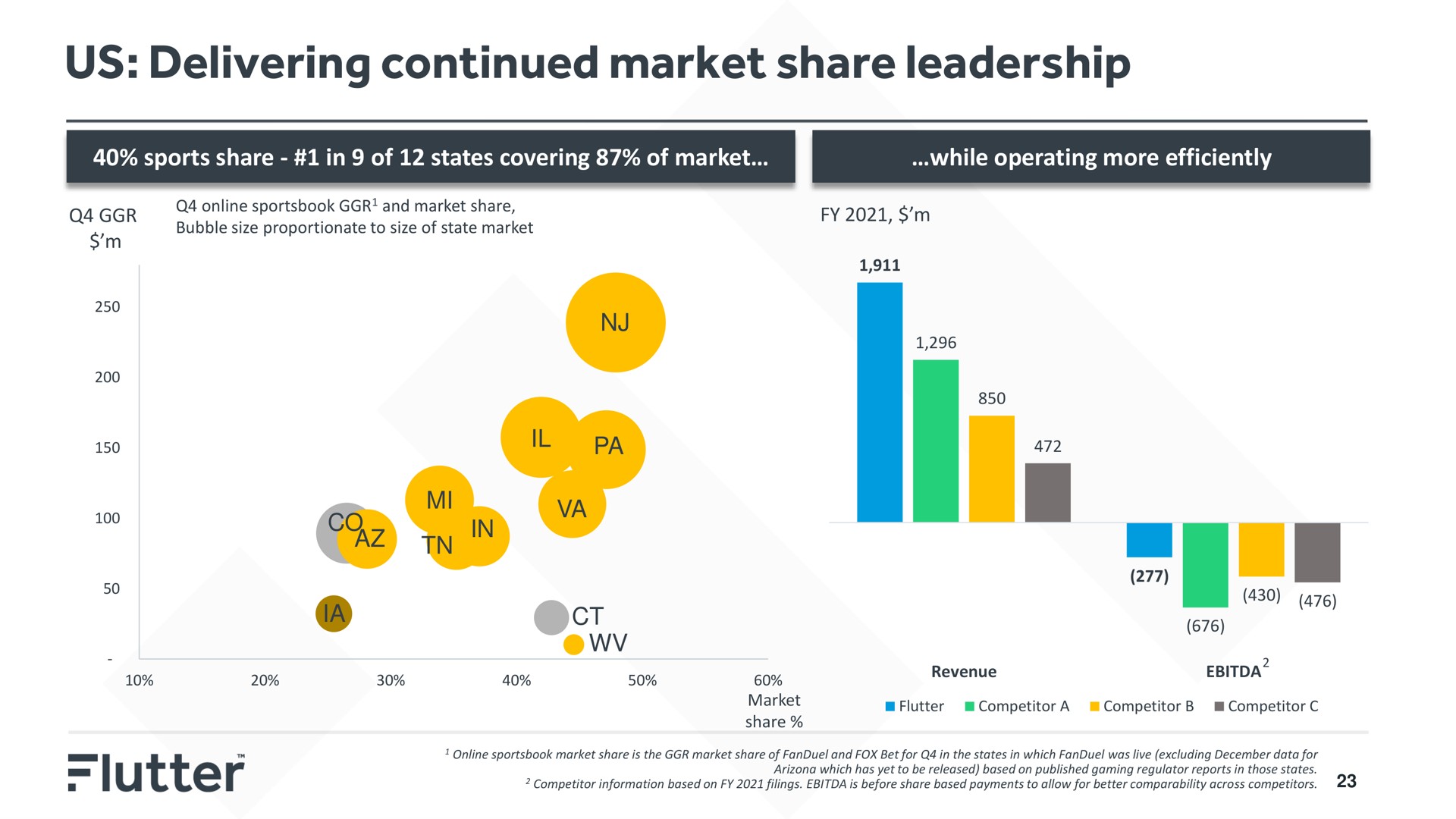 us delivering continued market share leadership | Flutter
