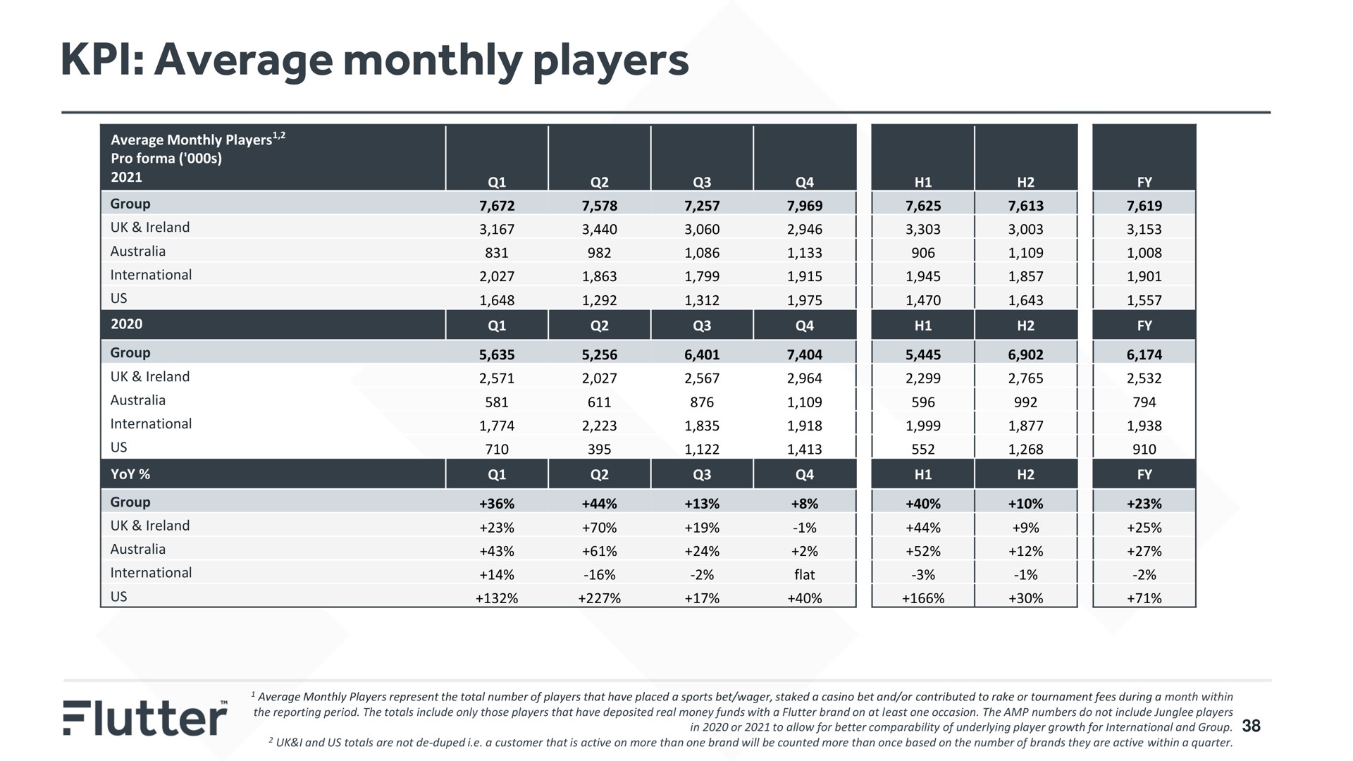 average monthly players | Flutter