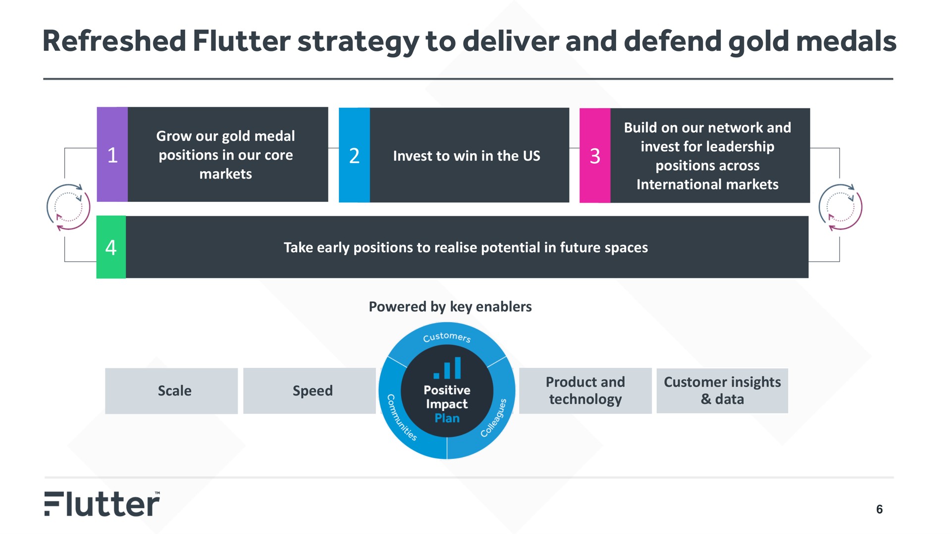 refreshed flutter strategy to deliver and defend gold medals | Flutter