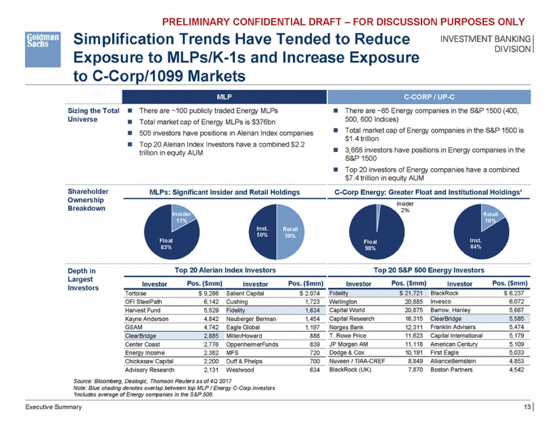 i simplification trends have tended to reduce exposure to and increase exposure to corp markets pets me | Goldman Sachs
