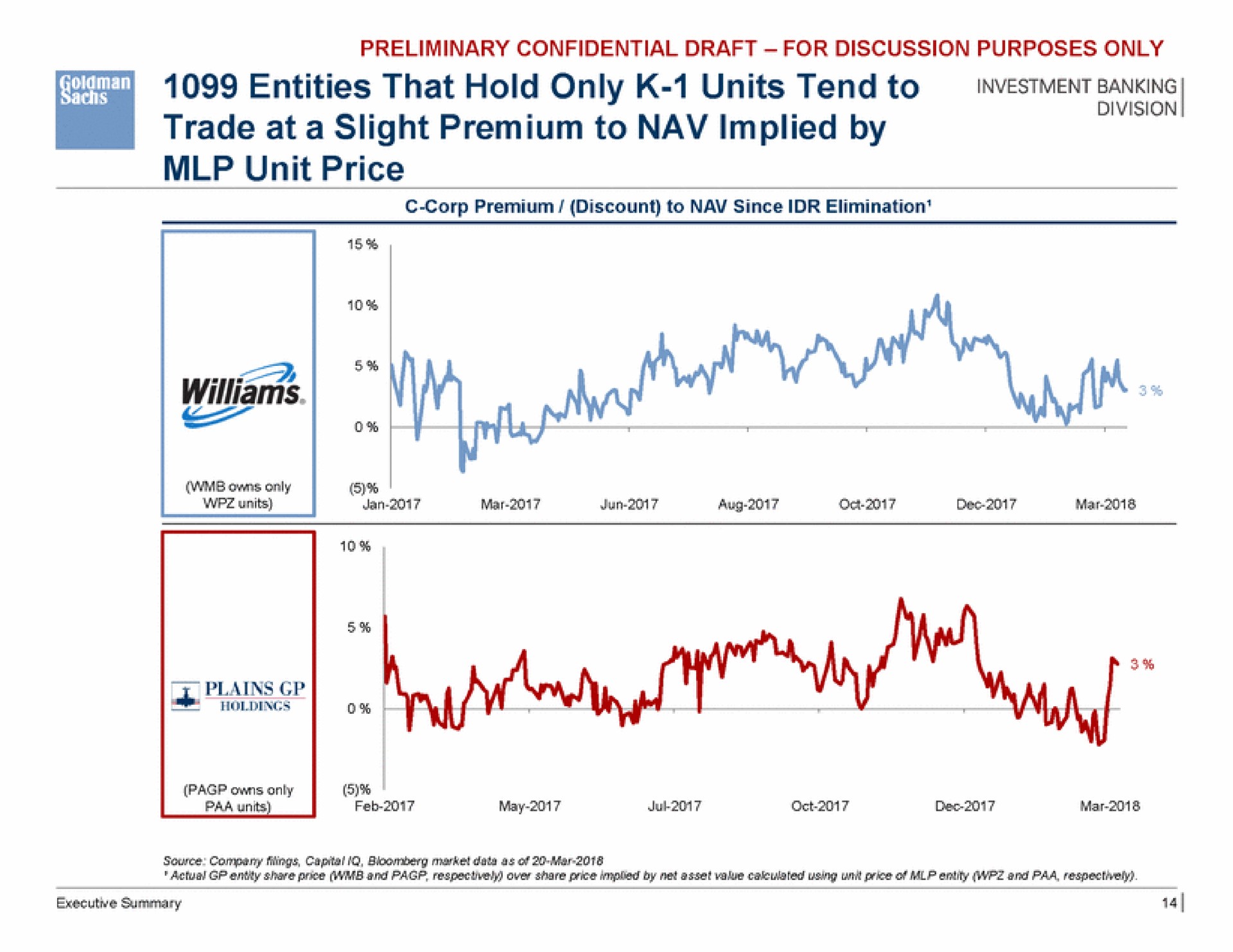 entities that hold only units tend to trade at a slight premium to implied by unit price | Goldman Sachs