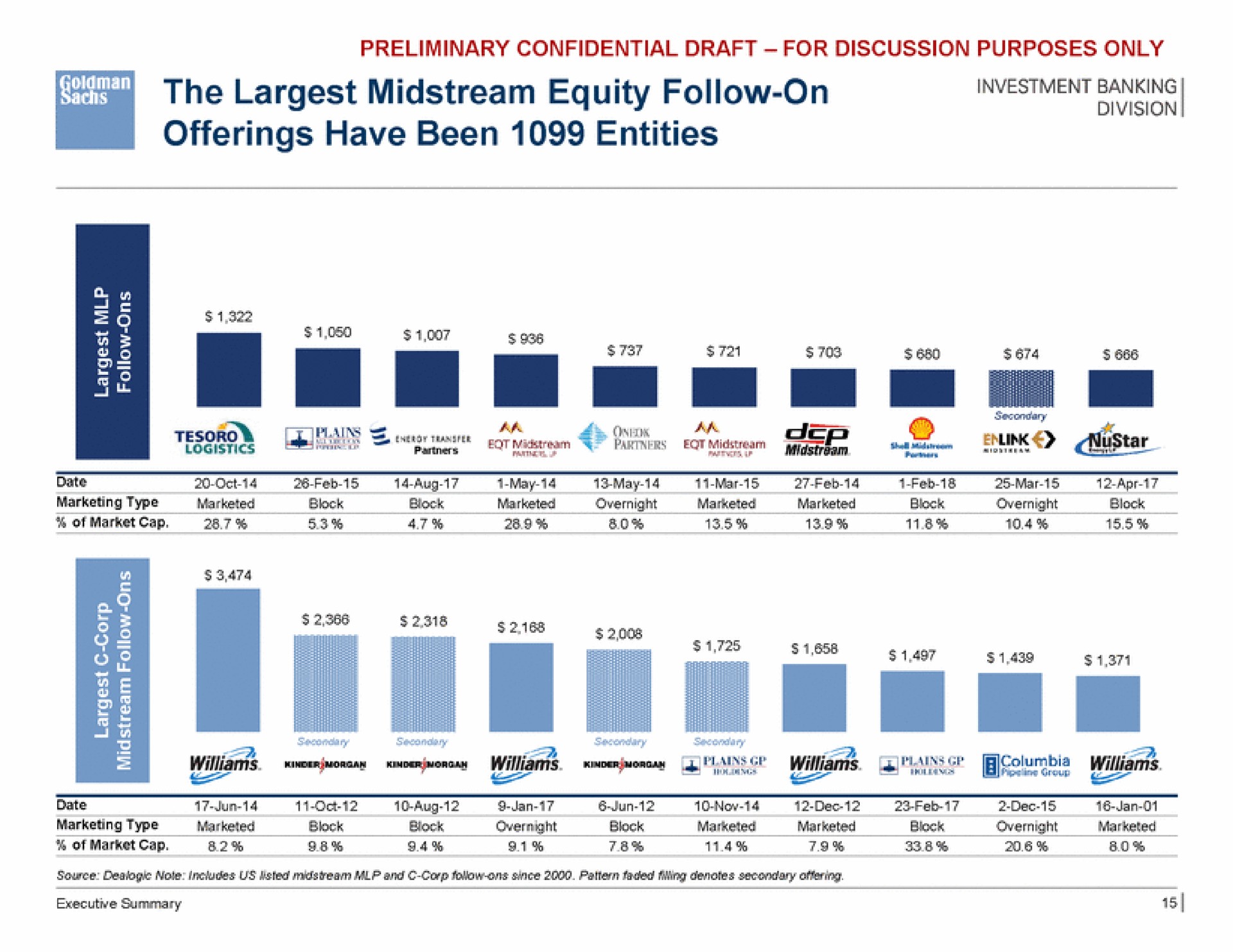 the midstream equity follow on offerings have been entities willie zain | Goldman Sachs
