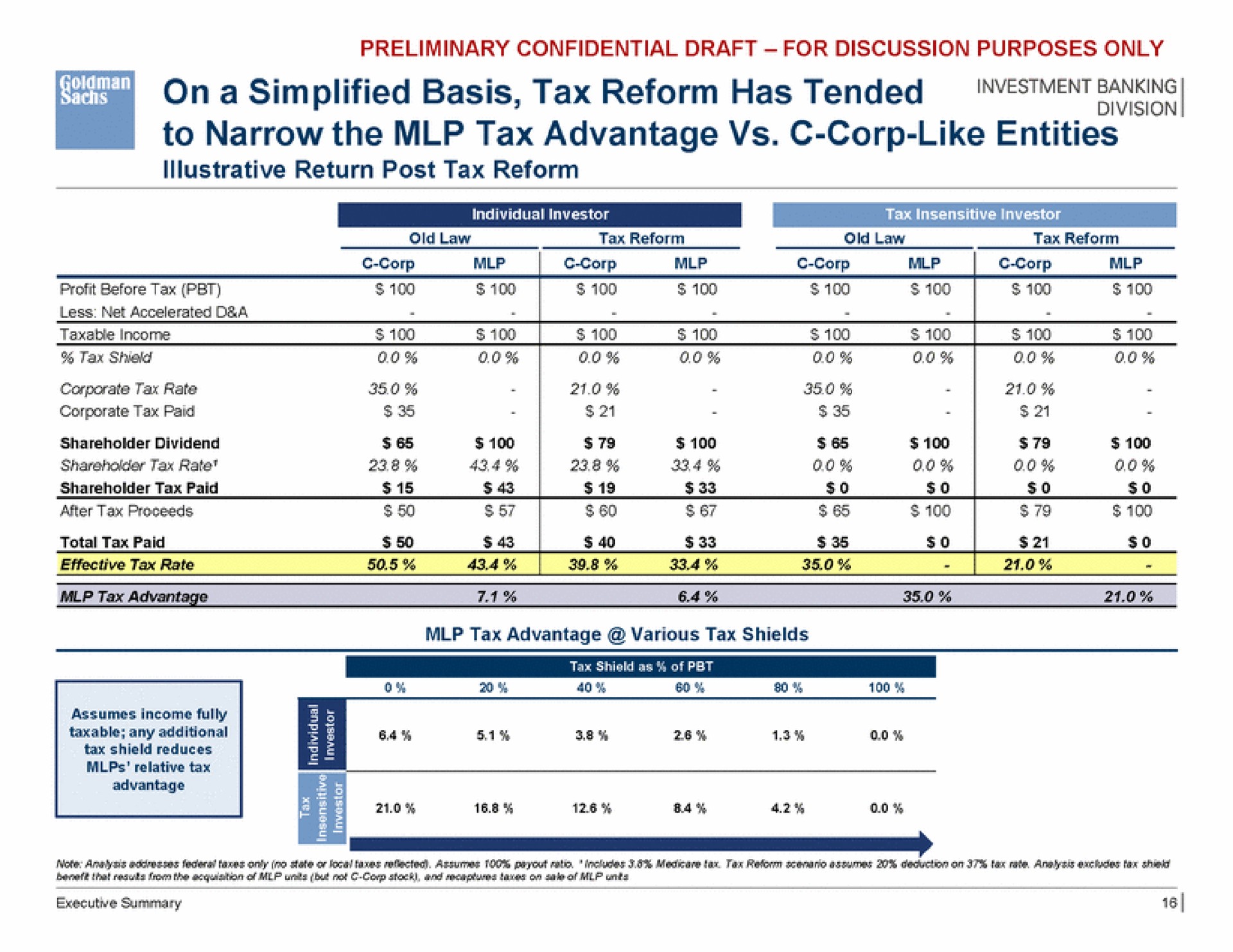 on a simplified basis tax reform has tended vestment to narrow the tax advantage corp like entities | Goldman Sachs