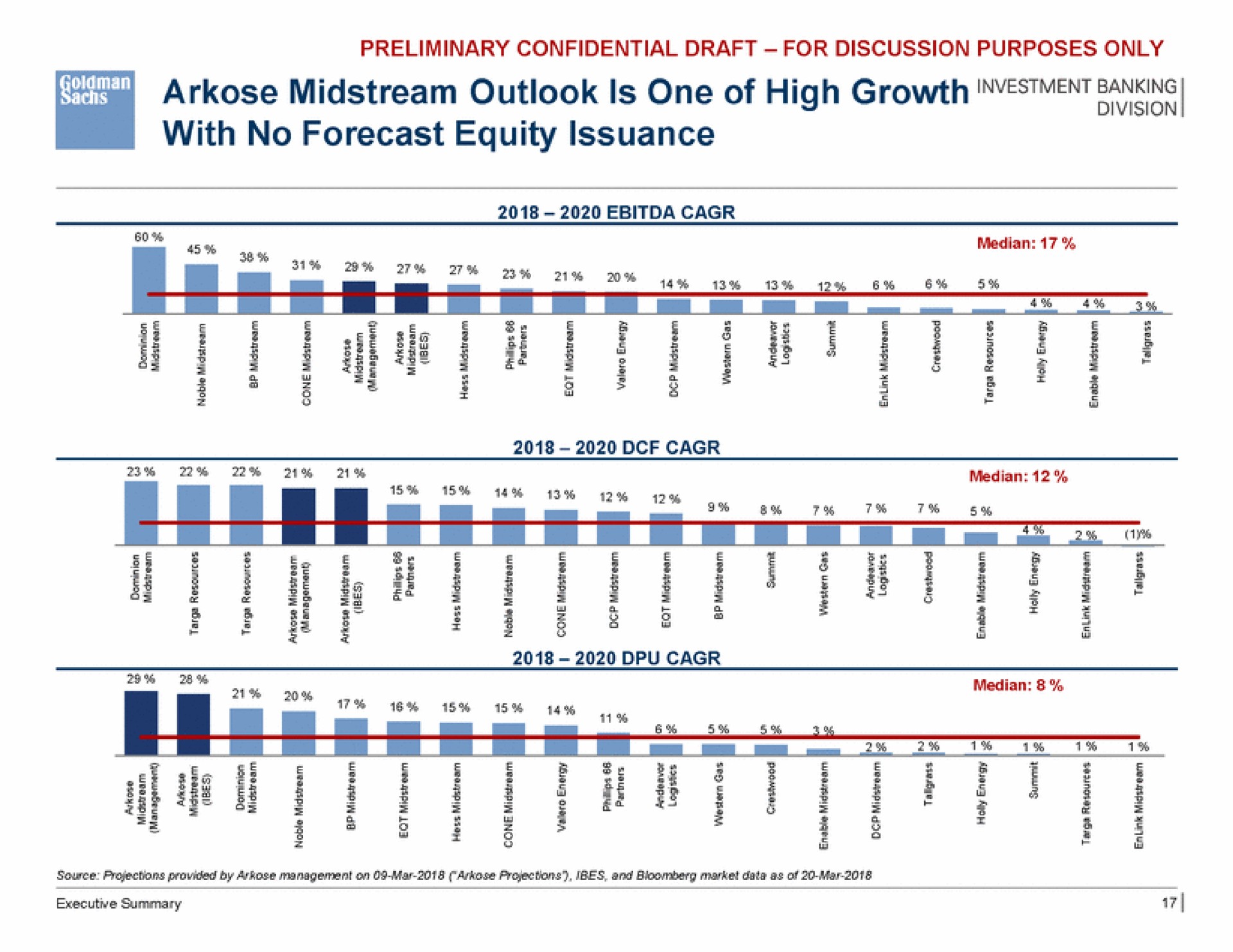arkose midstream outlook is one of high growth with no forecast equity issuance i i i hoi bib peri i sic bobo hoi be | Goldman Sachs