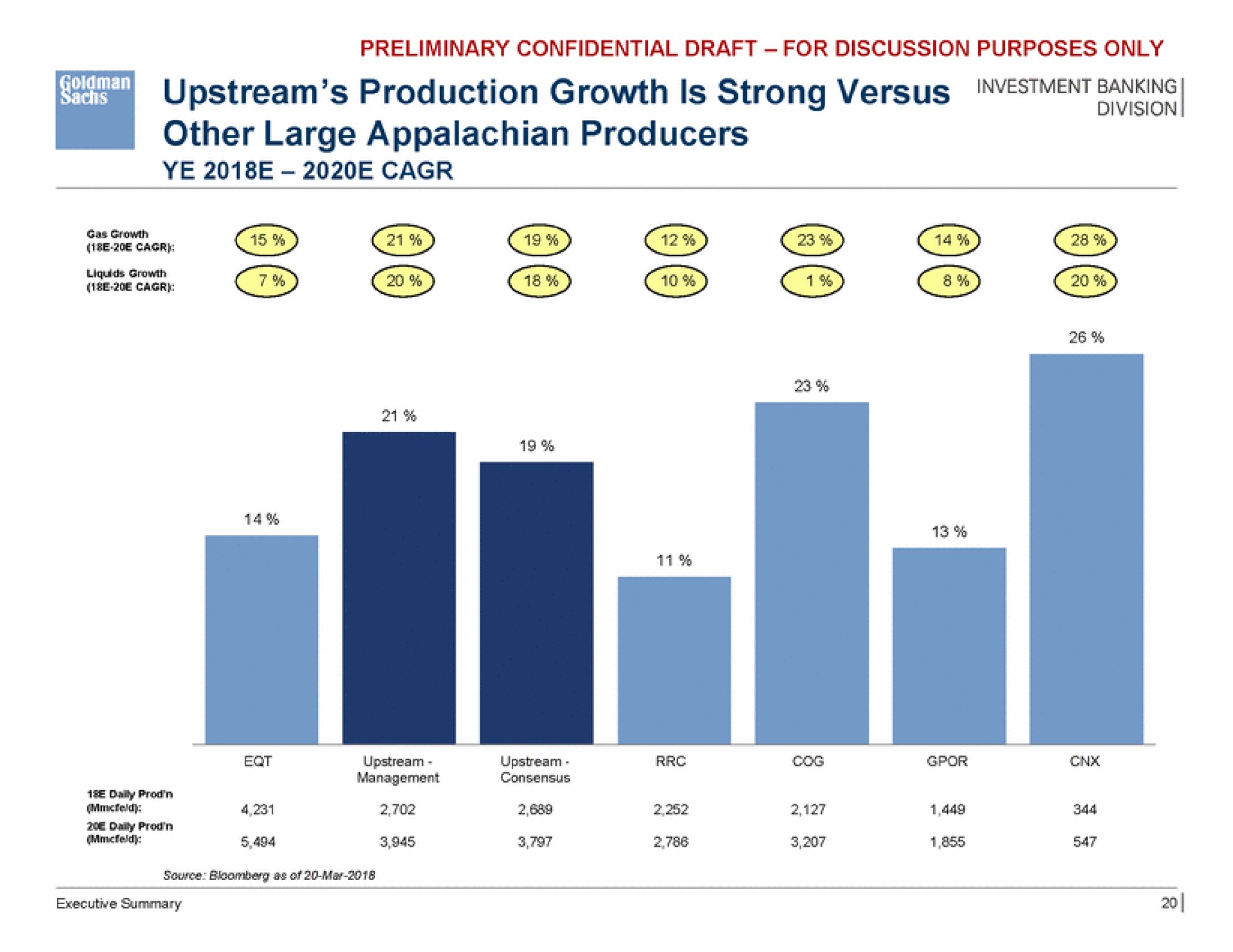 upstream production growth is strong versus banking other large producers | Goldman Sachs