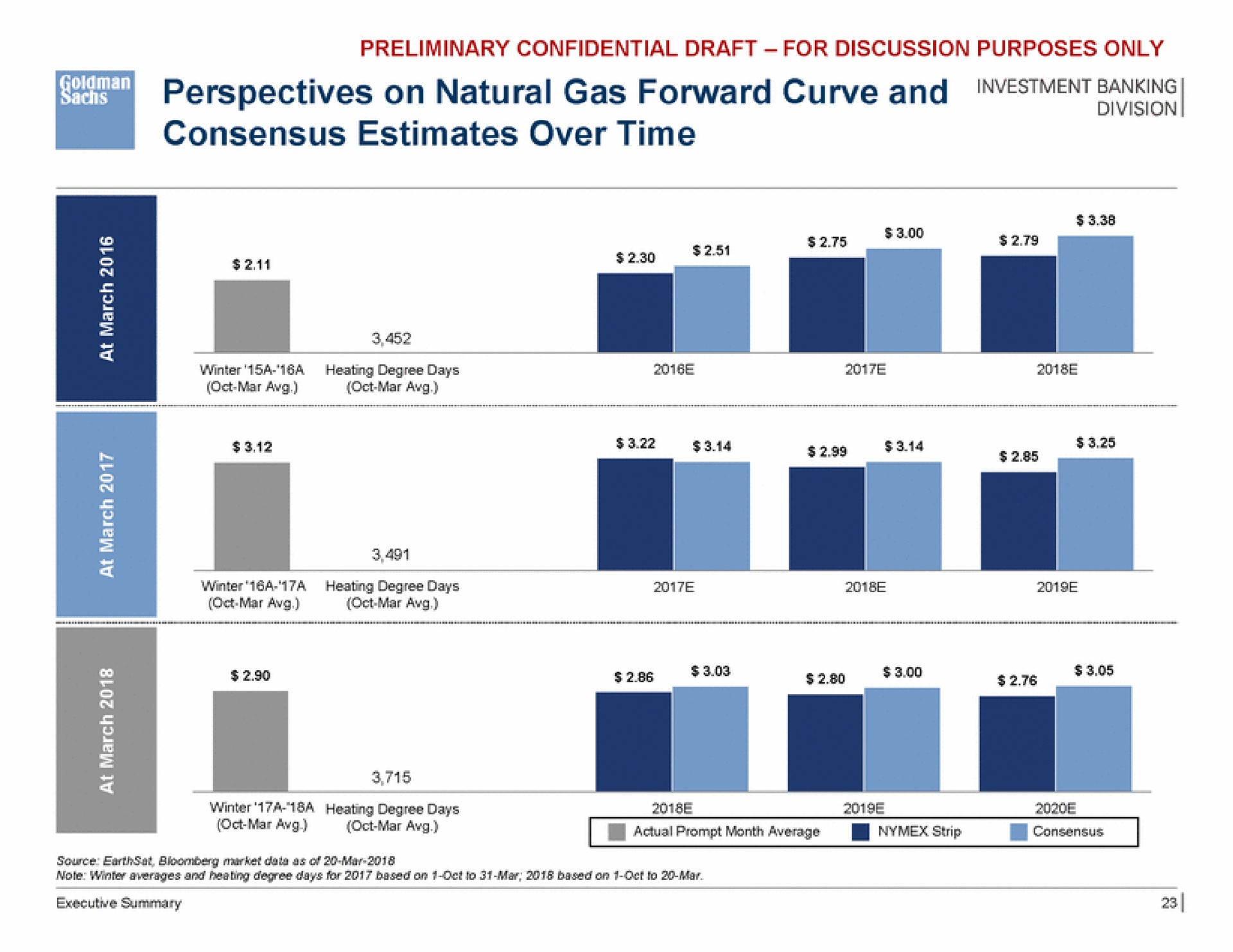 perspectives on natural gas forward curve and consensus estimates over time a be | Goldman Sachs