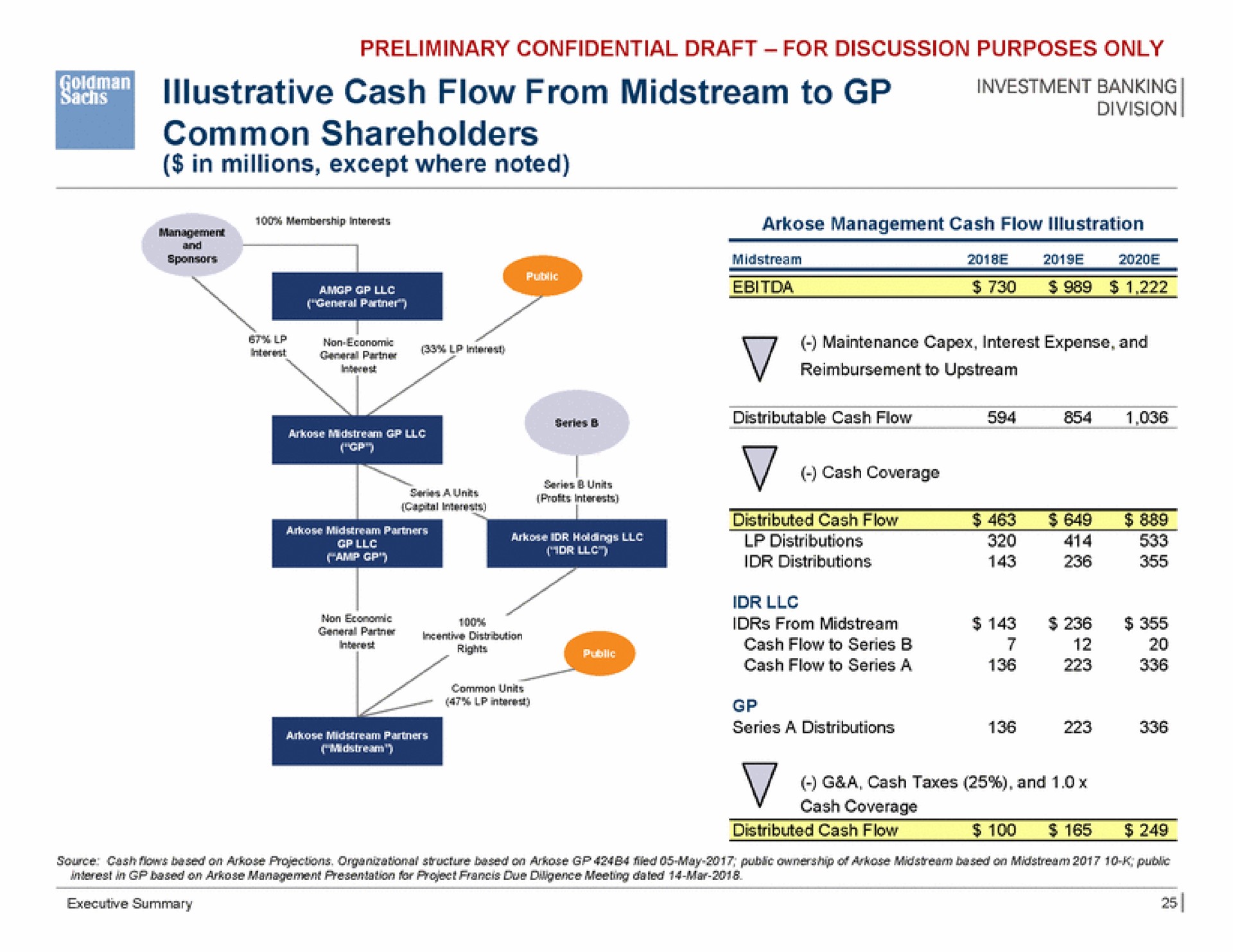 illustrative cash flow from midstream to common shareholders in millions except where noted | Goldman Sachs