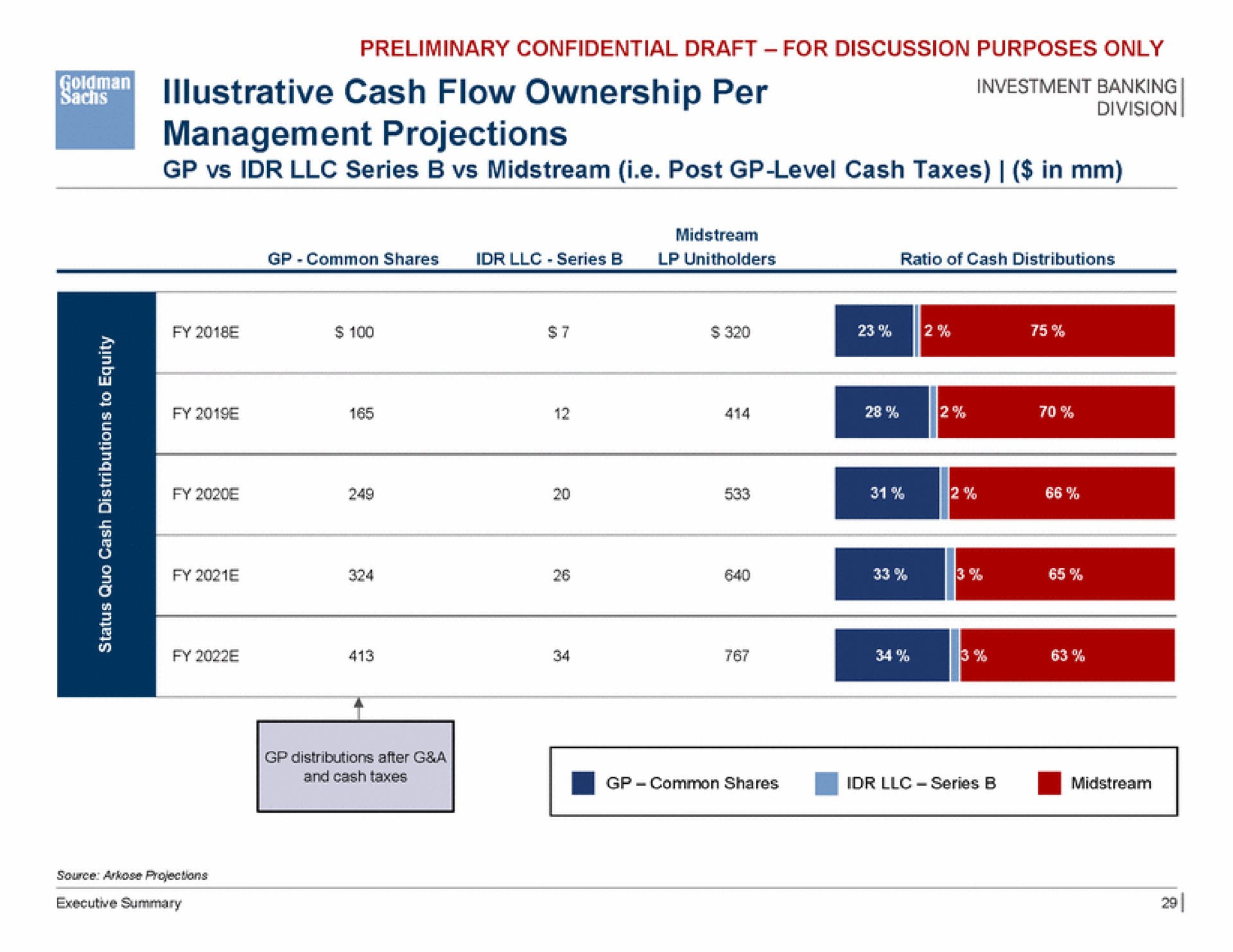 us tetch wast cash flow ownership per management projections | Goldman Sachs