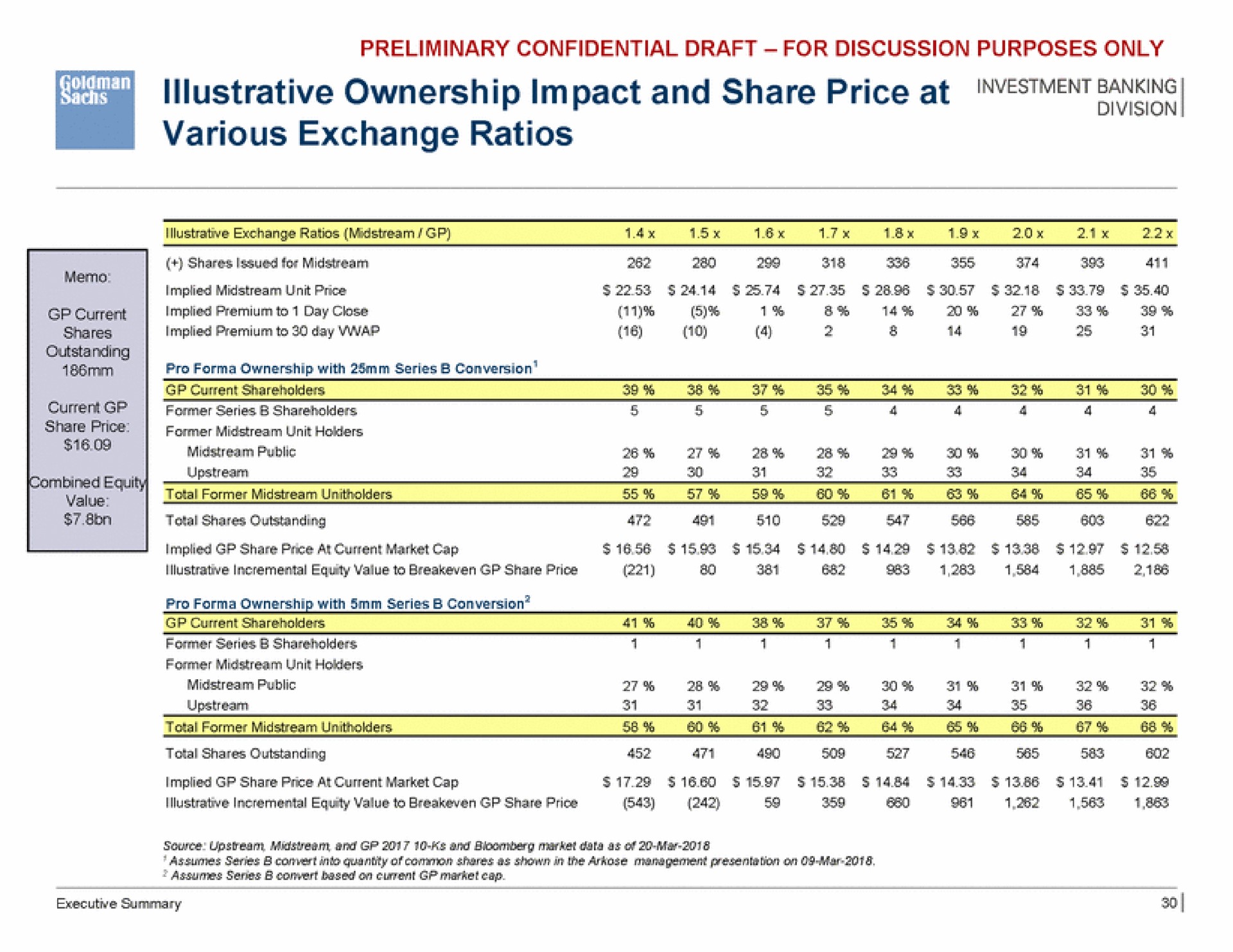biles illustrative ownership impact and share price at various exchange ratios | Goldman Sachs