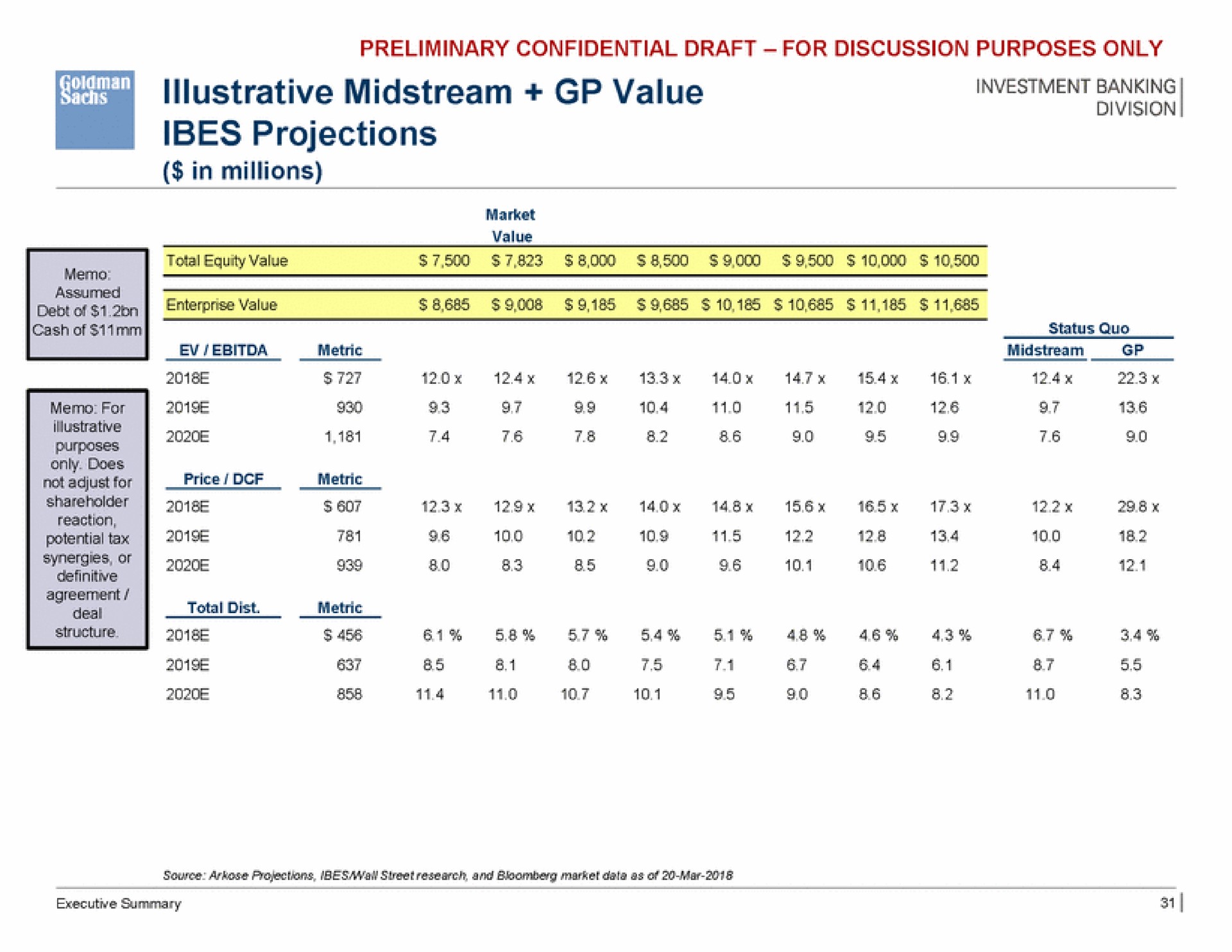 preliminary confidential draft for discussion purposes only investment banking division illustrative midstream value projections | Goldman Sachs