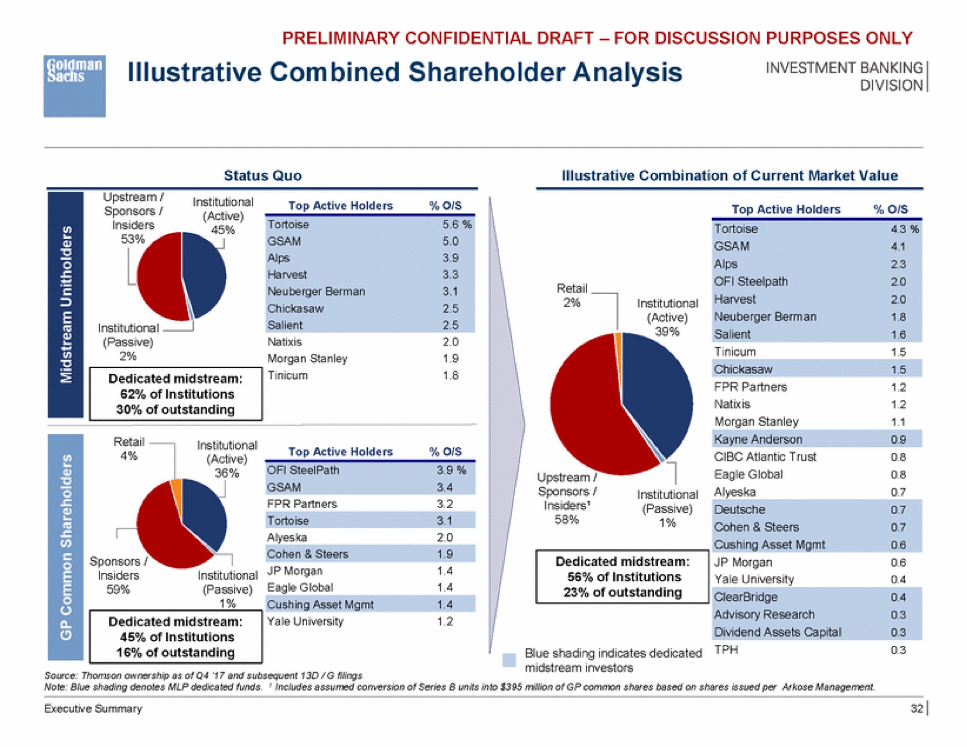 illustrative combined shareholder analysis sponsors tod top active holders | Goldman Sachs