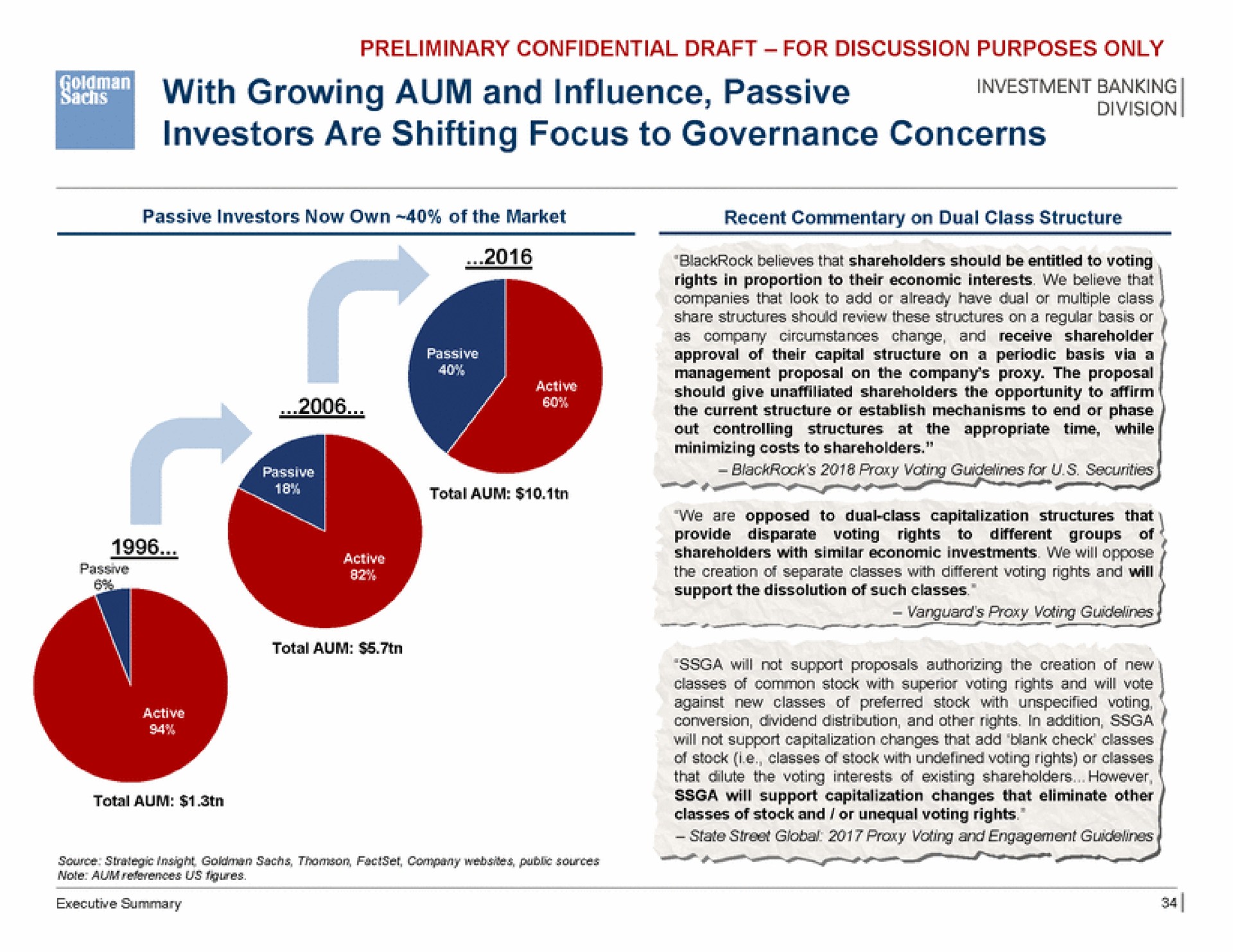 with growing aum and influence passive investors are shifting focus to governance concerns | Goldman Sachs