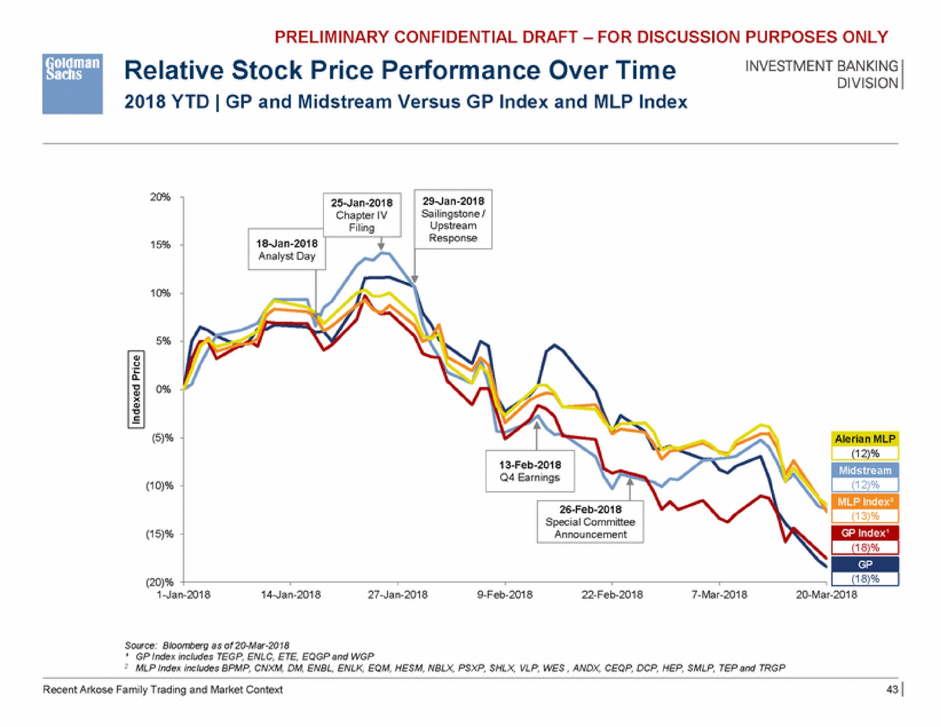 relative stock price performance over time investment banking | Goldman Sachs