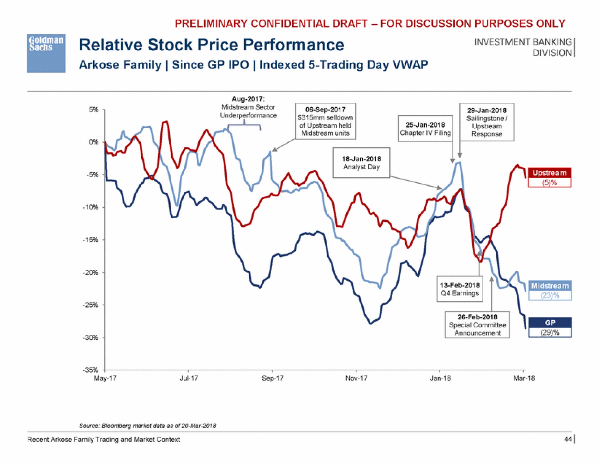 relative stock price performance division announcement | Goldman Sachs