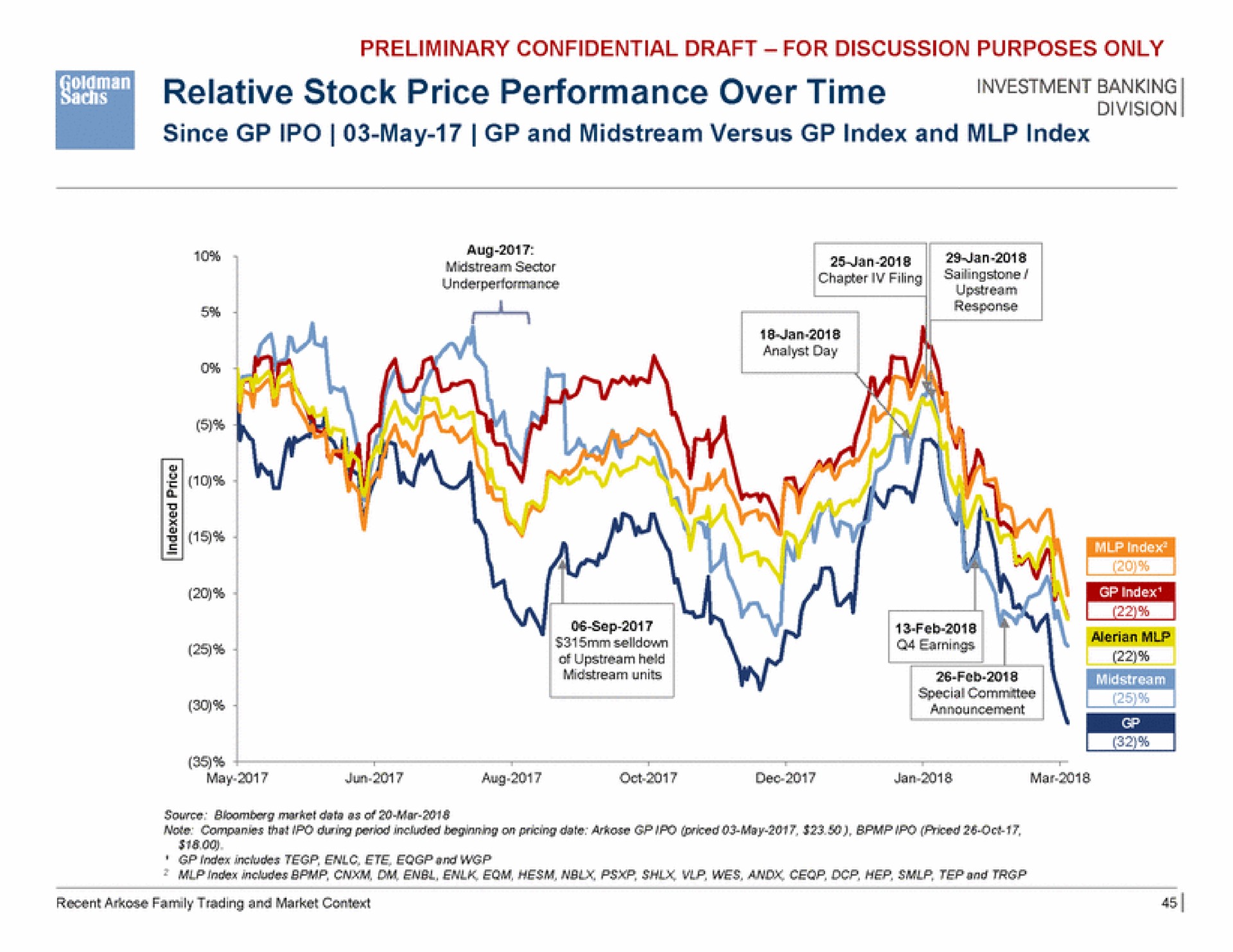 relative stock price performance over time division a | Goldman Sachs