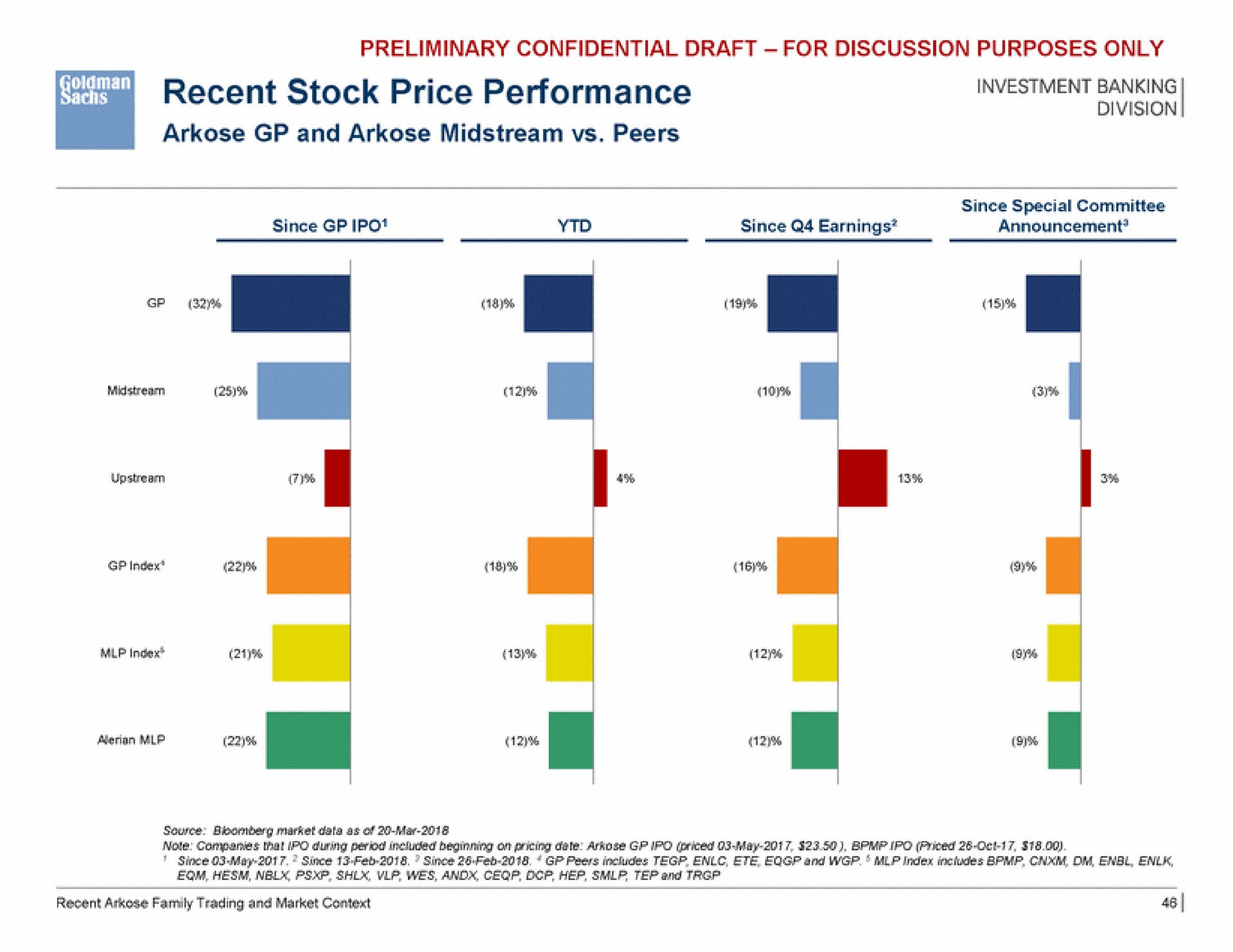 recent stock price performance | Goldman Sachs