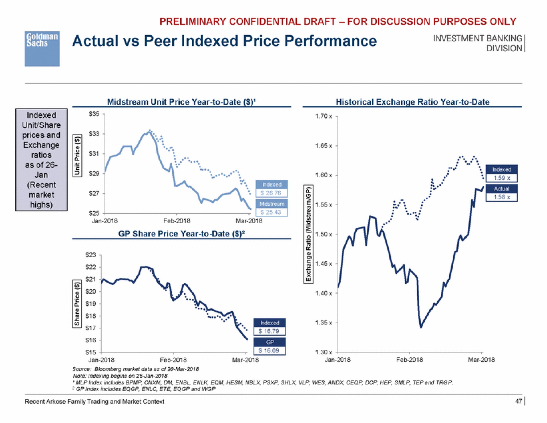 actual peer indexed price performance | Goldman Sachs