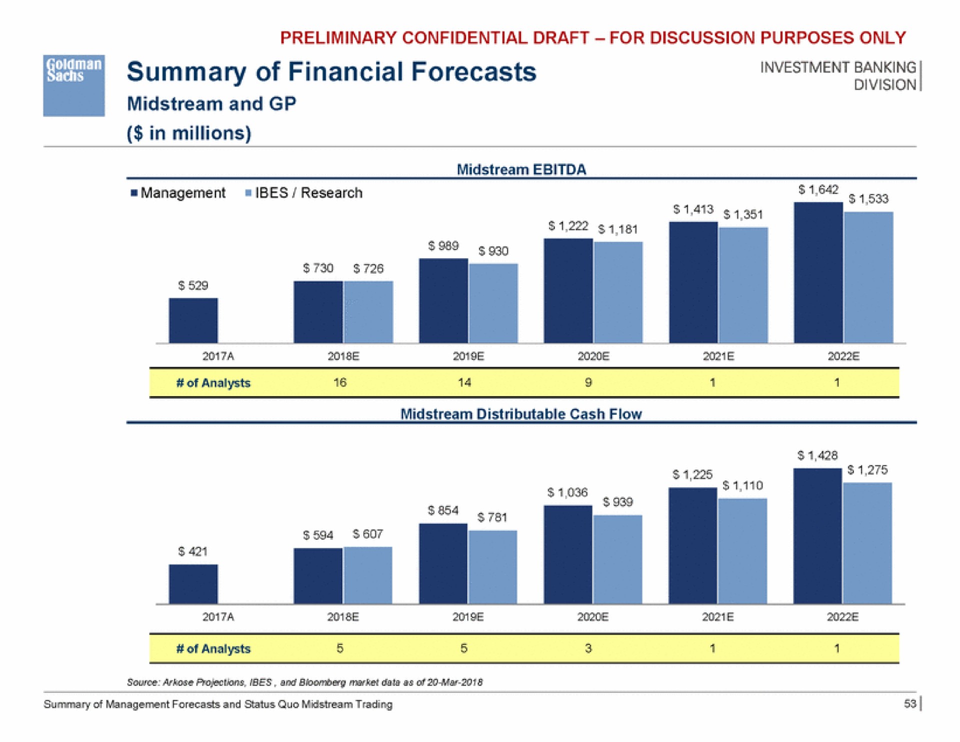 summary of financial forecasts investment banking | Goldman Sachs