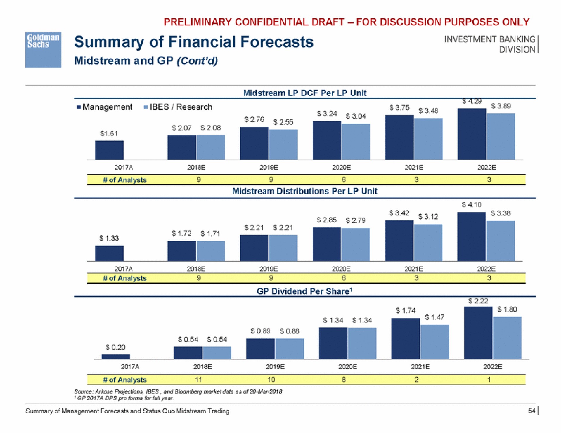 summary of financial forecasts | Goldman Sachs
