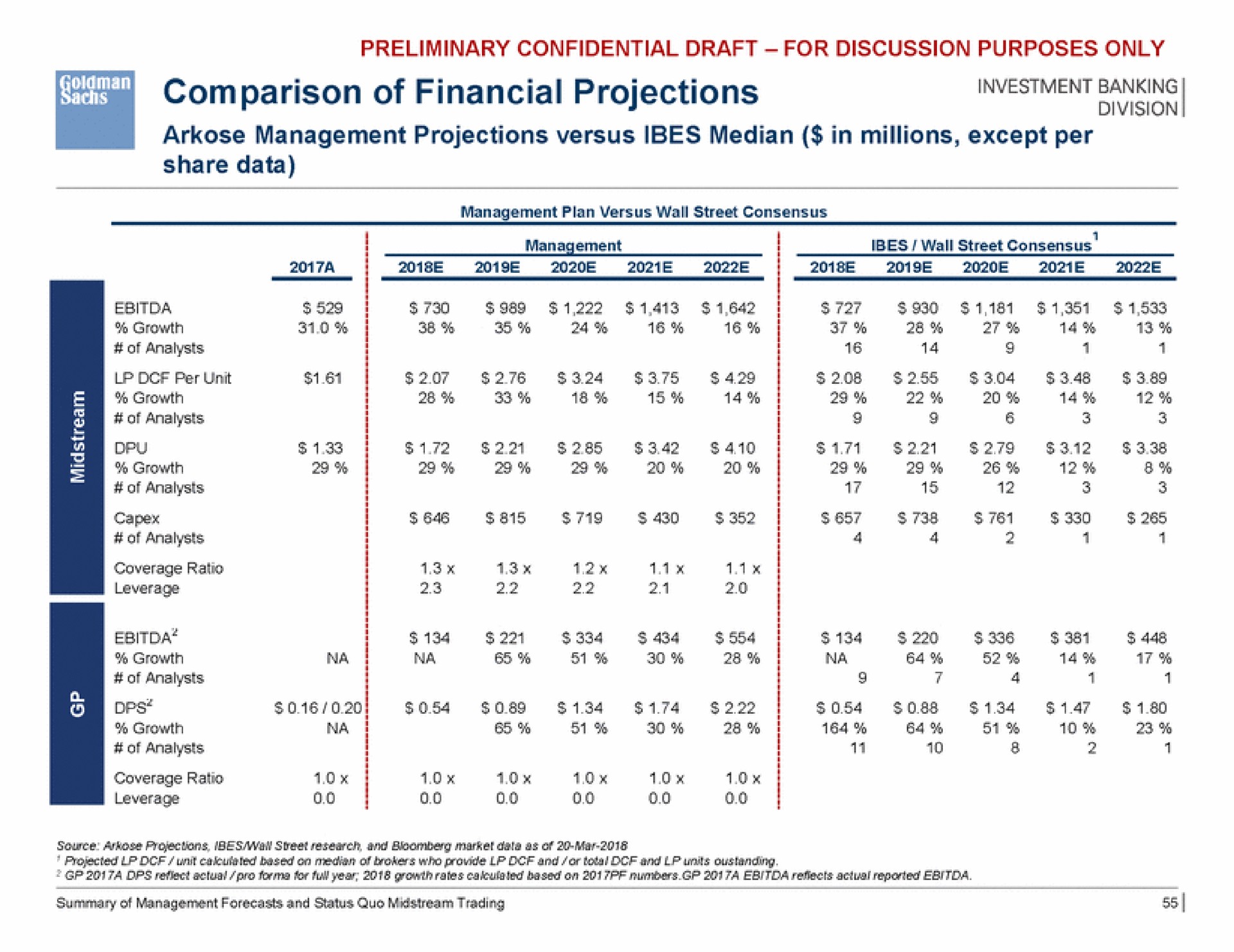 comparison of financial projections | Goldman Sachs