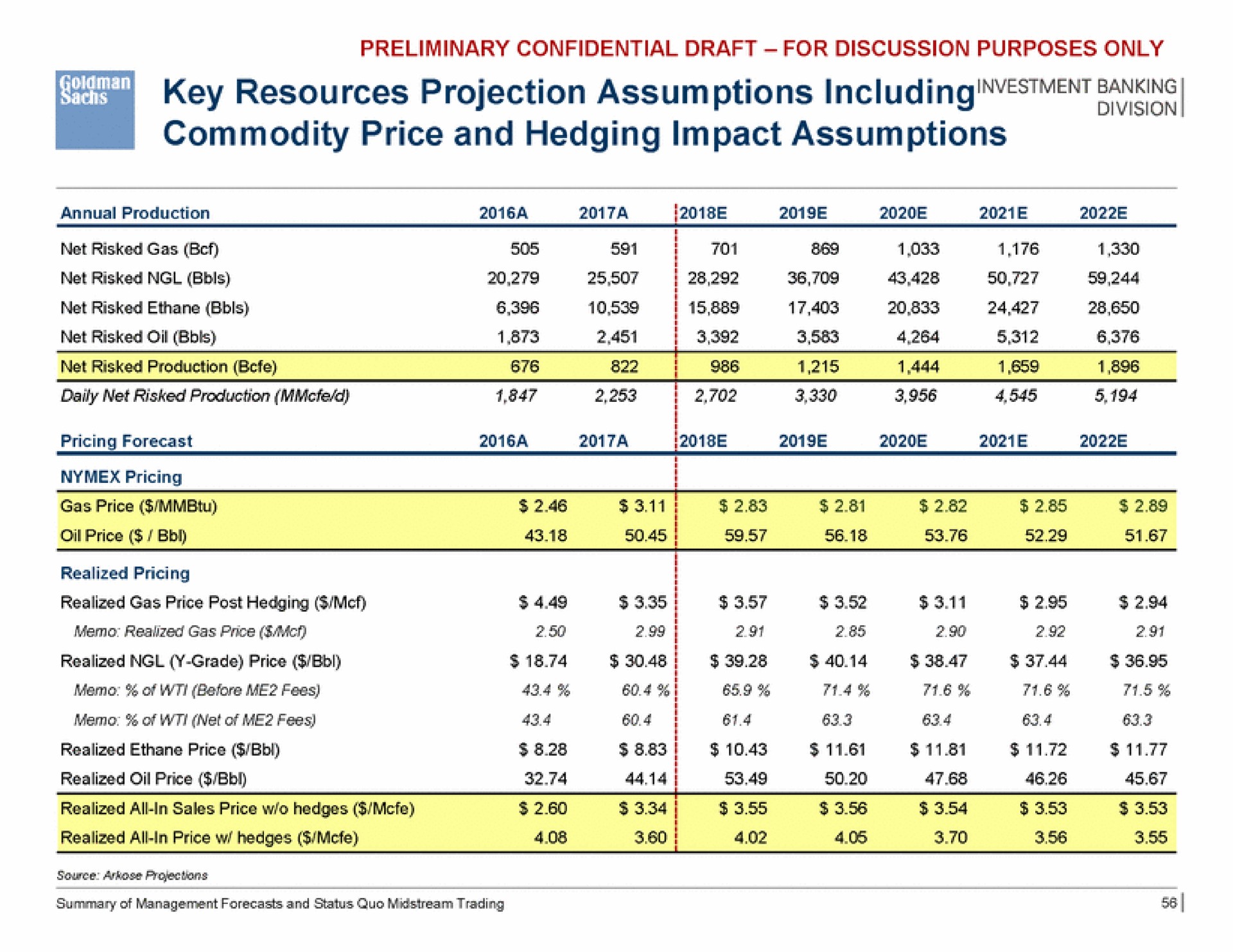 key resources projection assumptions including commodity price and hedging impact assumptions | Goldman Sachs
