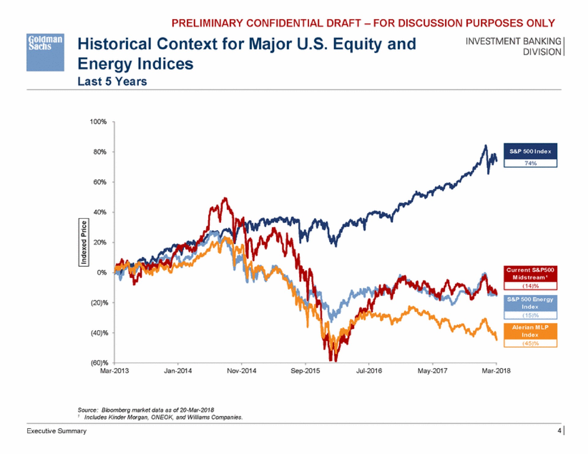 historical context for major equity and energy indices | Goldman Sachs