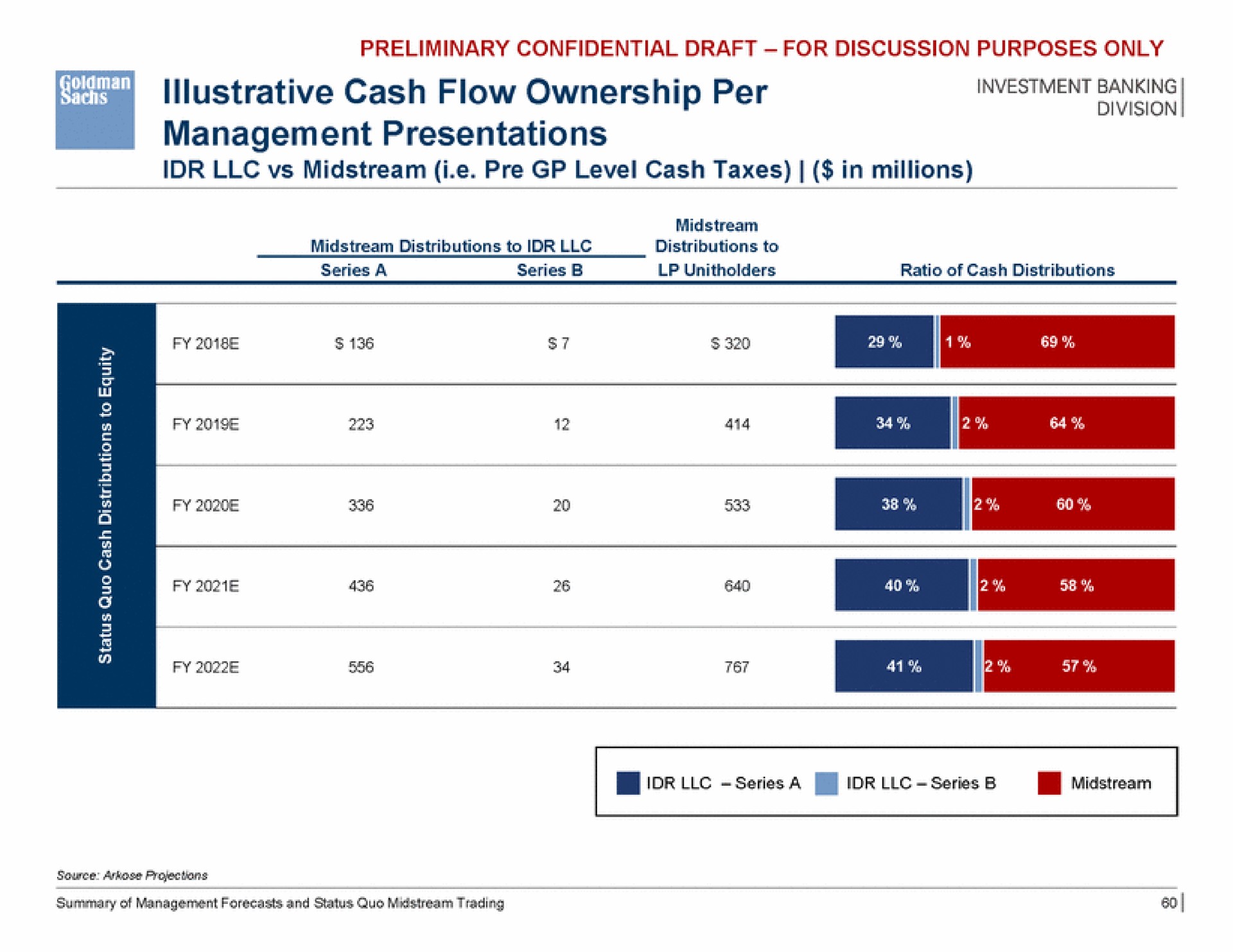 investment banking cash flow ownership per management presentations | Goldman Sachs