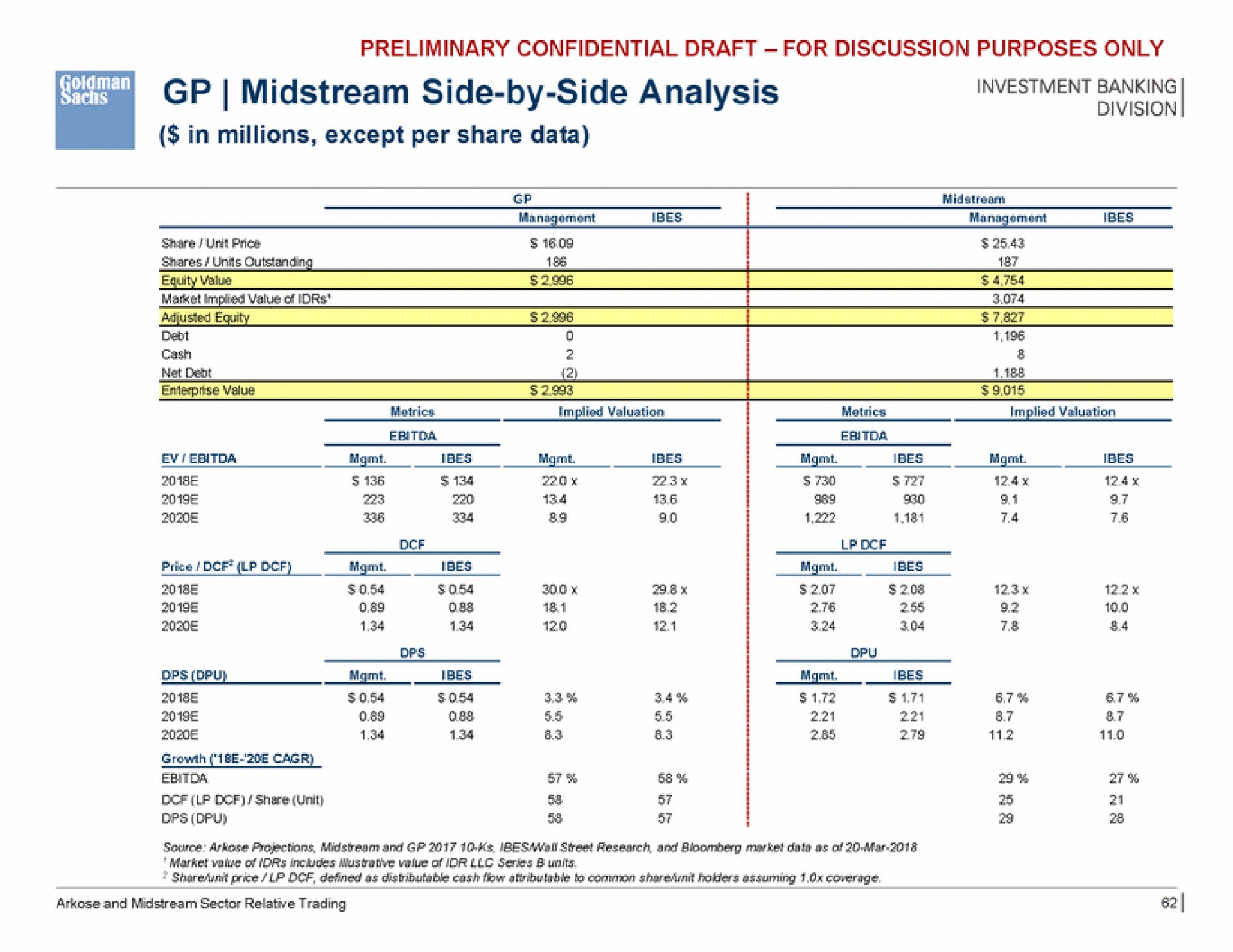 midstream side by side analysis investment banking | Goldman Sachs