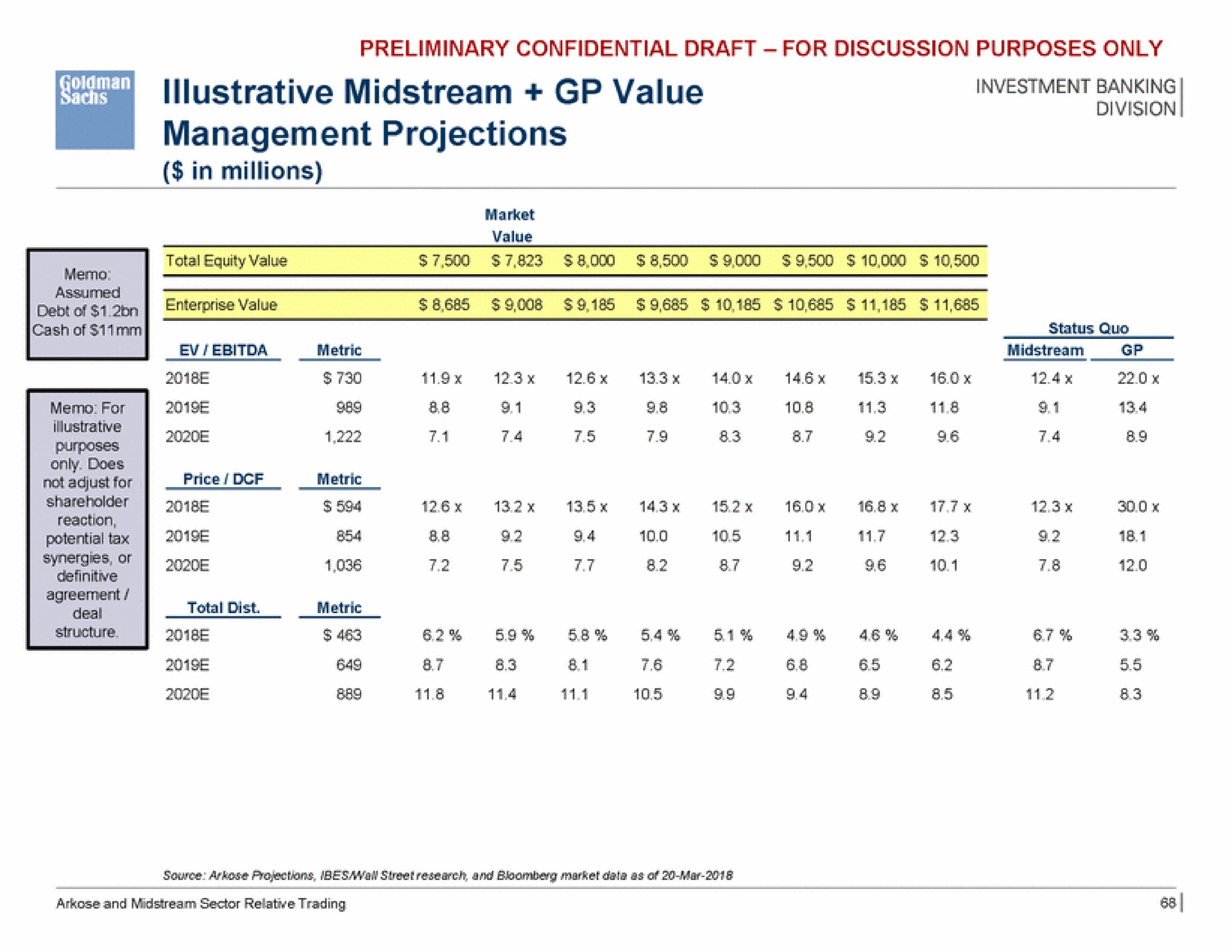 illustrative midstream value management projections | Goldman Sachs