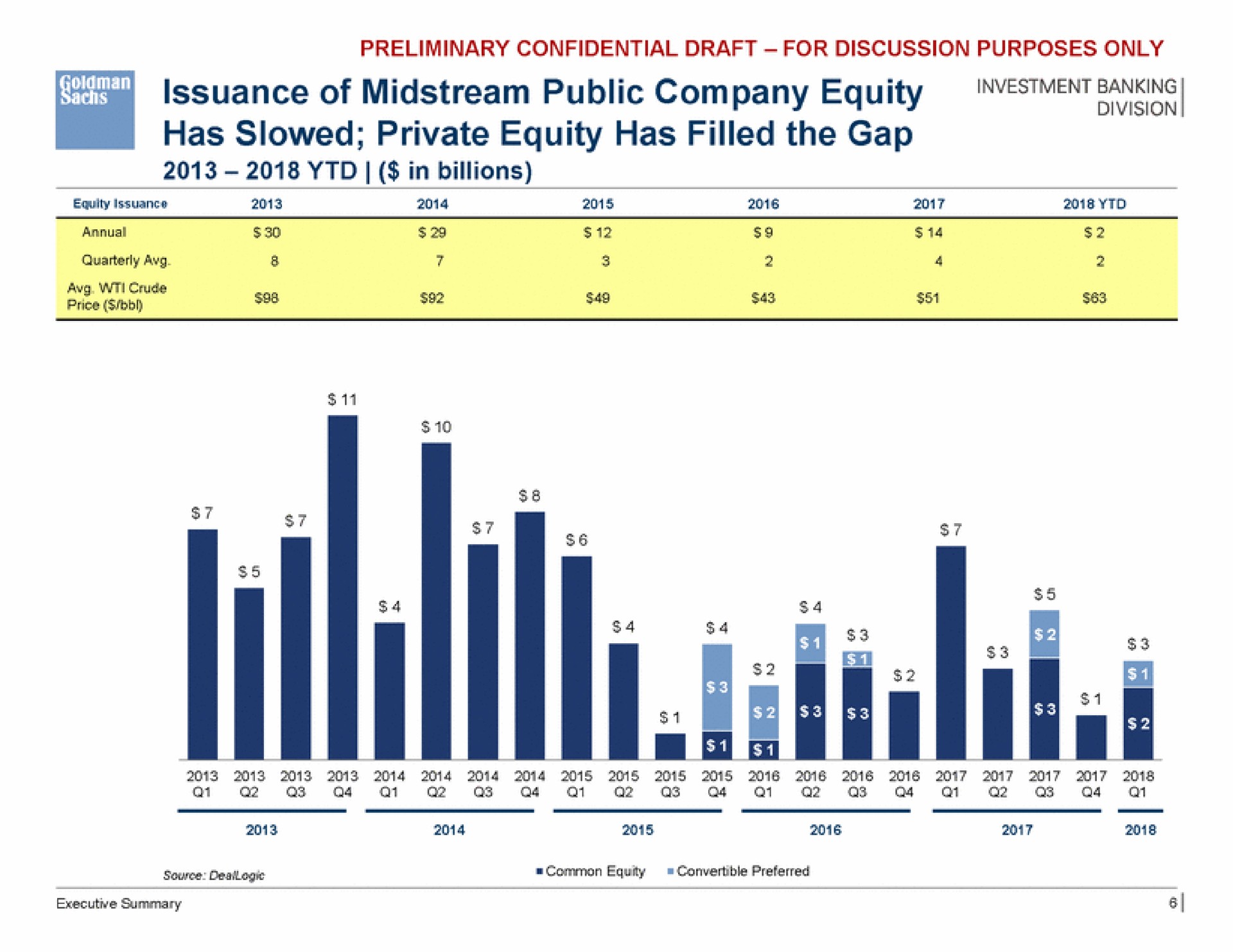 issuance of midstream public company equity has slowed private equity has filled the gap a a | Goldman Sachs