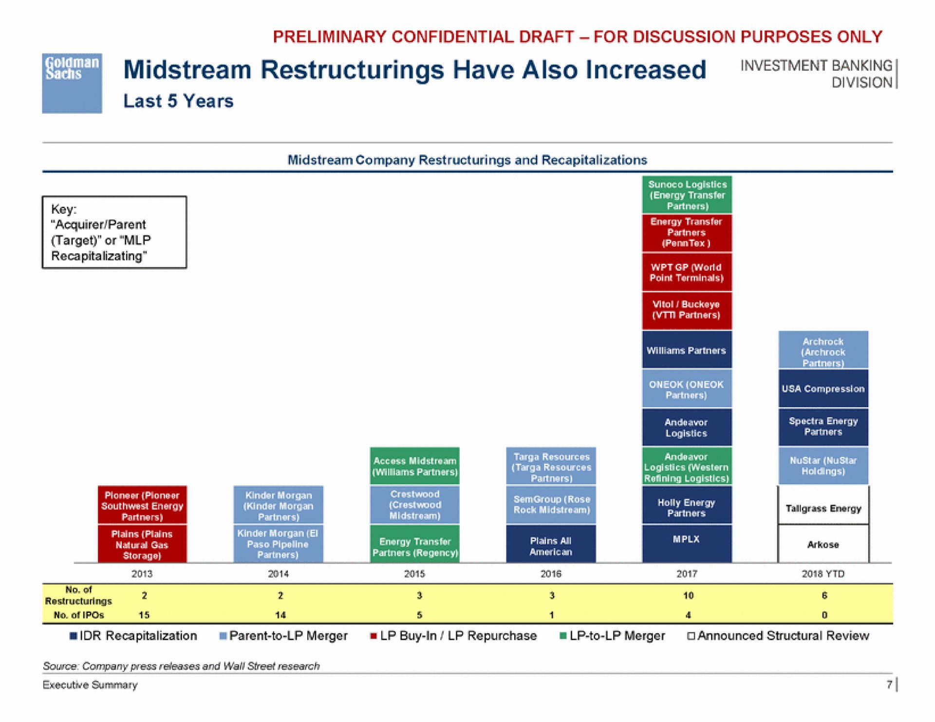 midstream have also increased banking | Goldman Sachs