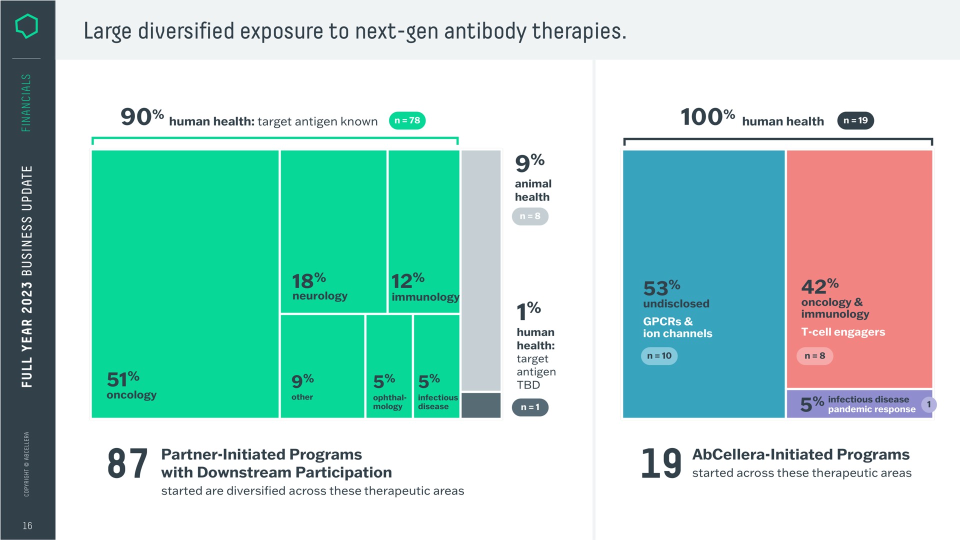 large diversified exposure to next gen antibody therapies | AbCellera