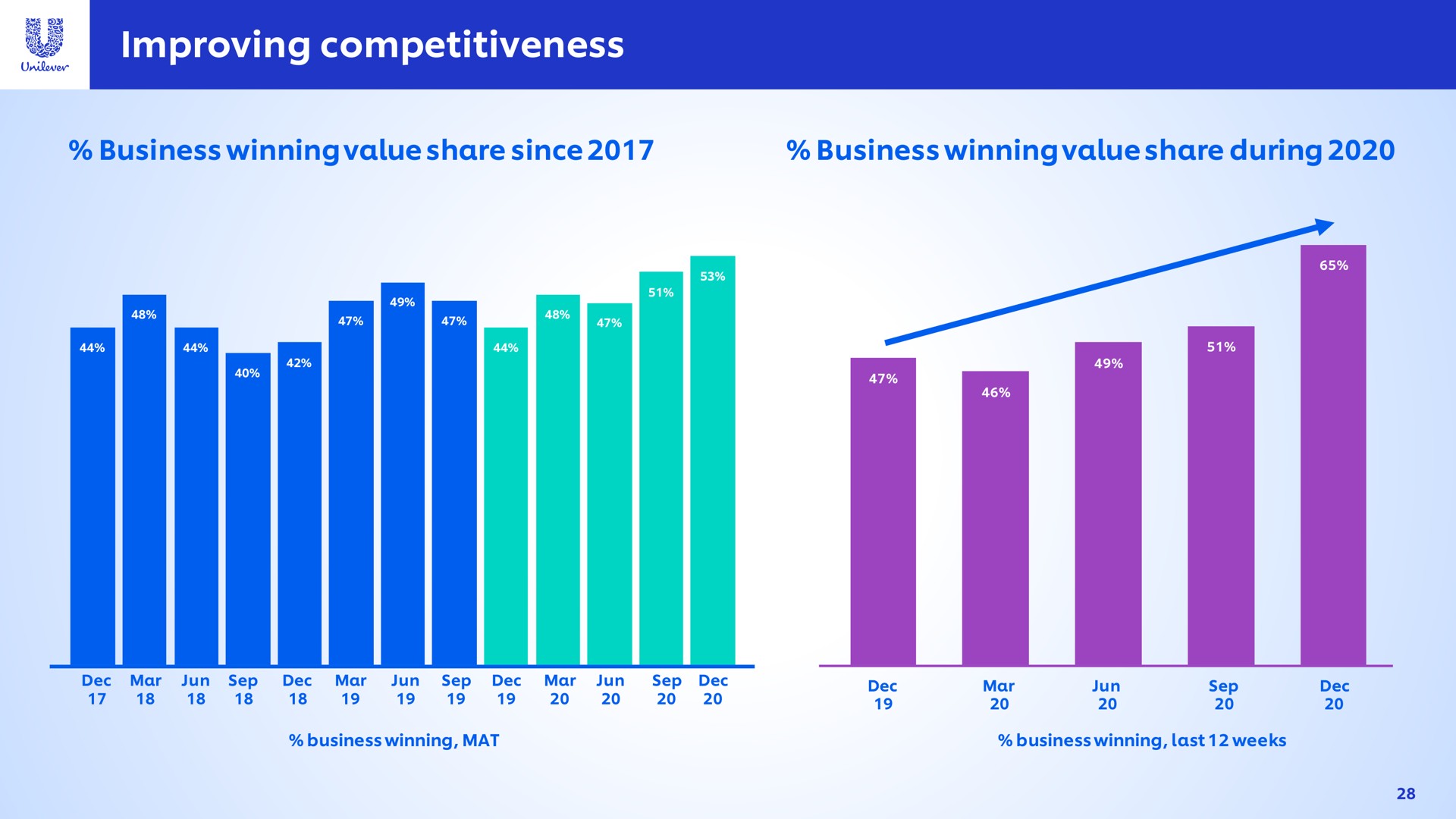improving competitiveness business winning value share since business winning value share during | Unilever