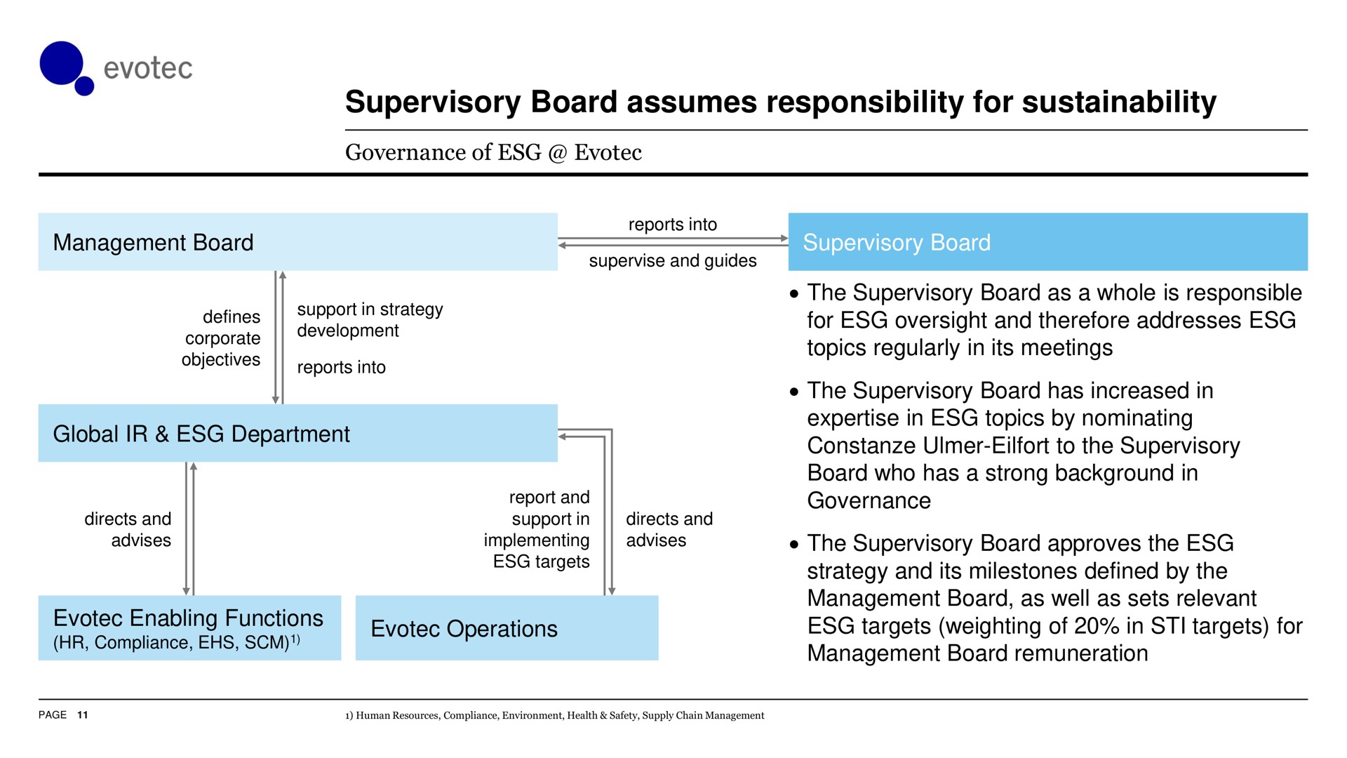 supervisory board assumes responsibility for | Evotec