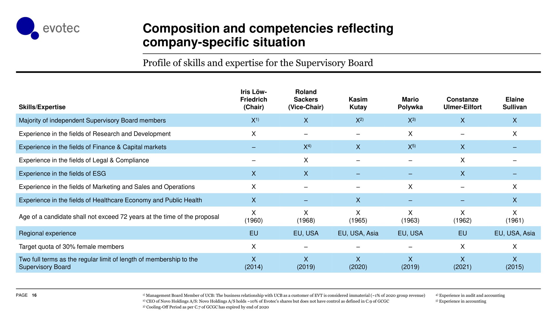 composition and competencies reflecting company specific situation | Evotec