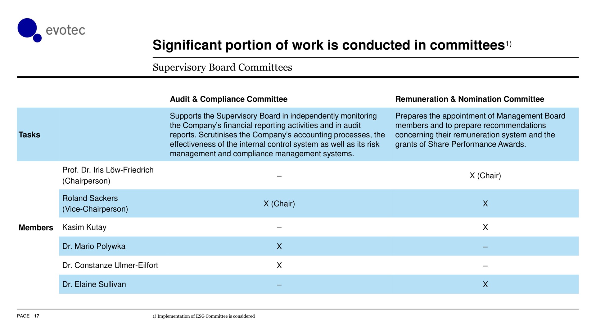 significant portion of work is conducted in committees committees | Evotec