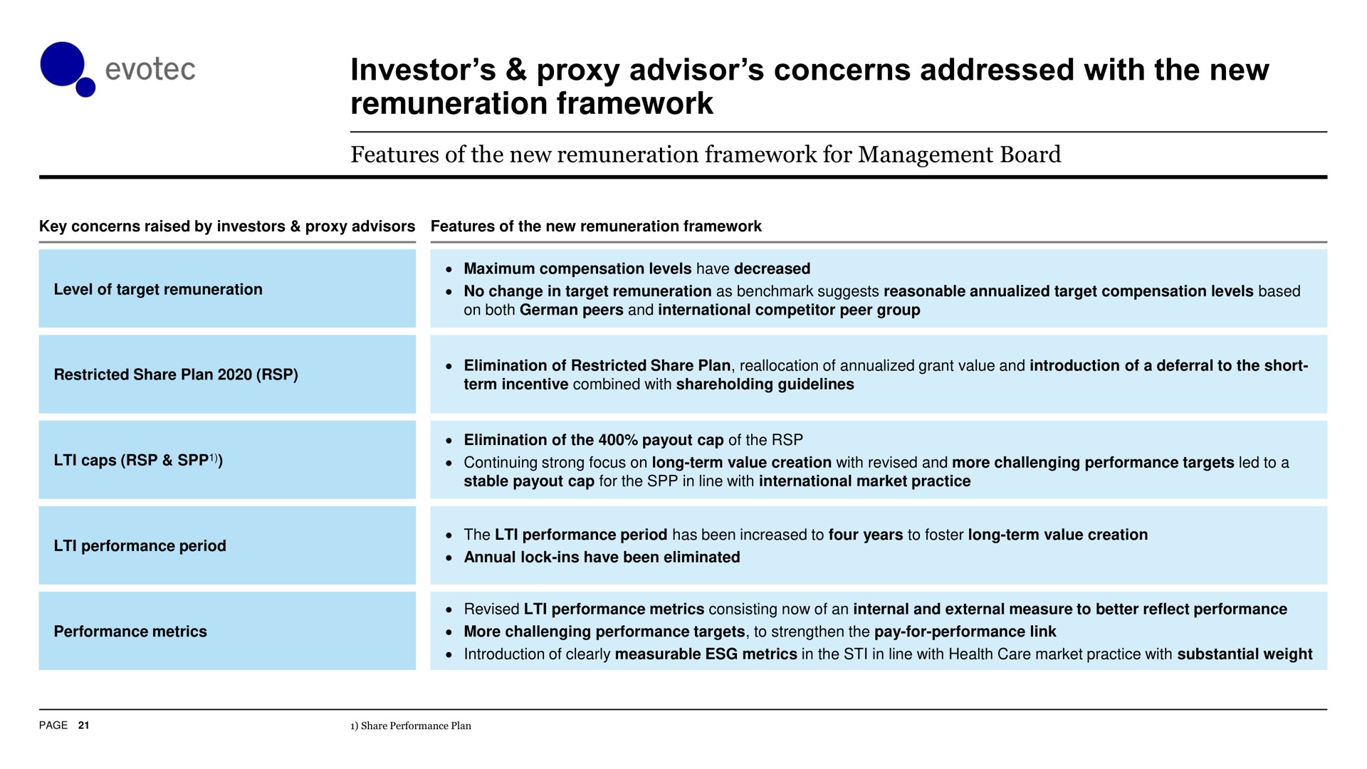 investor proxy advisor concerns addressed with the new remuneration framework | Evotec