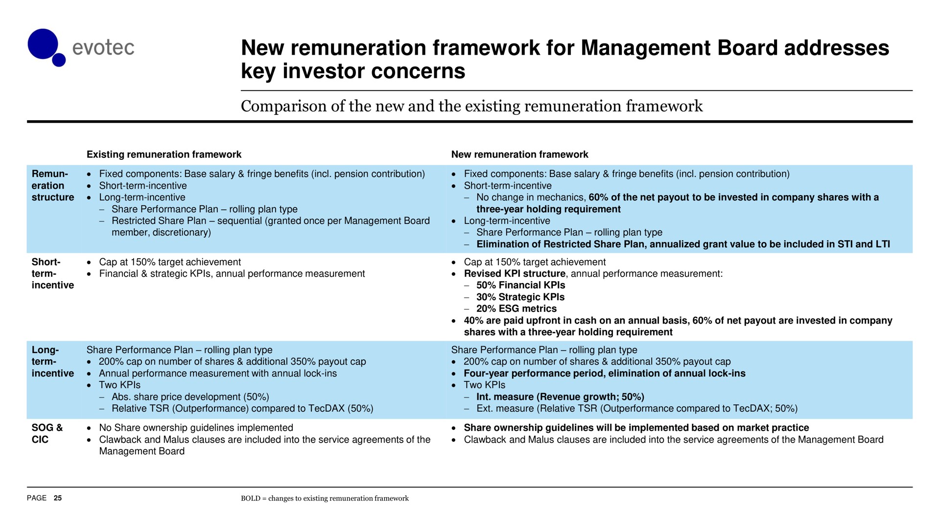 new remuneration framework for management board addresses key investor concerns | Evotec