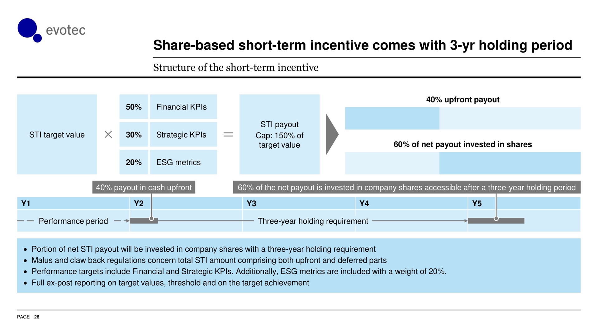 share based short term incentive comes with holding period | Evotec