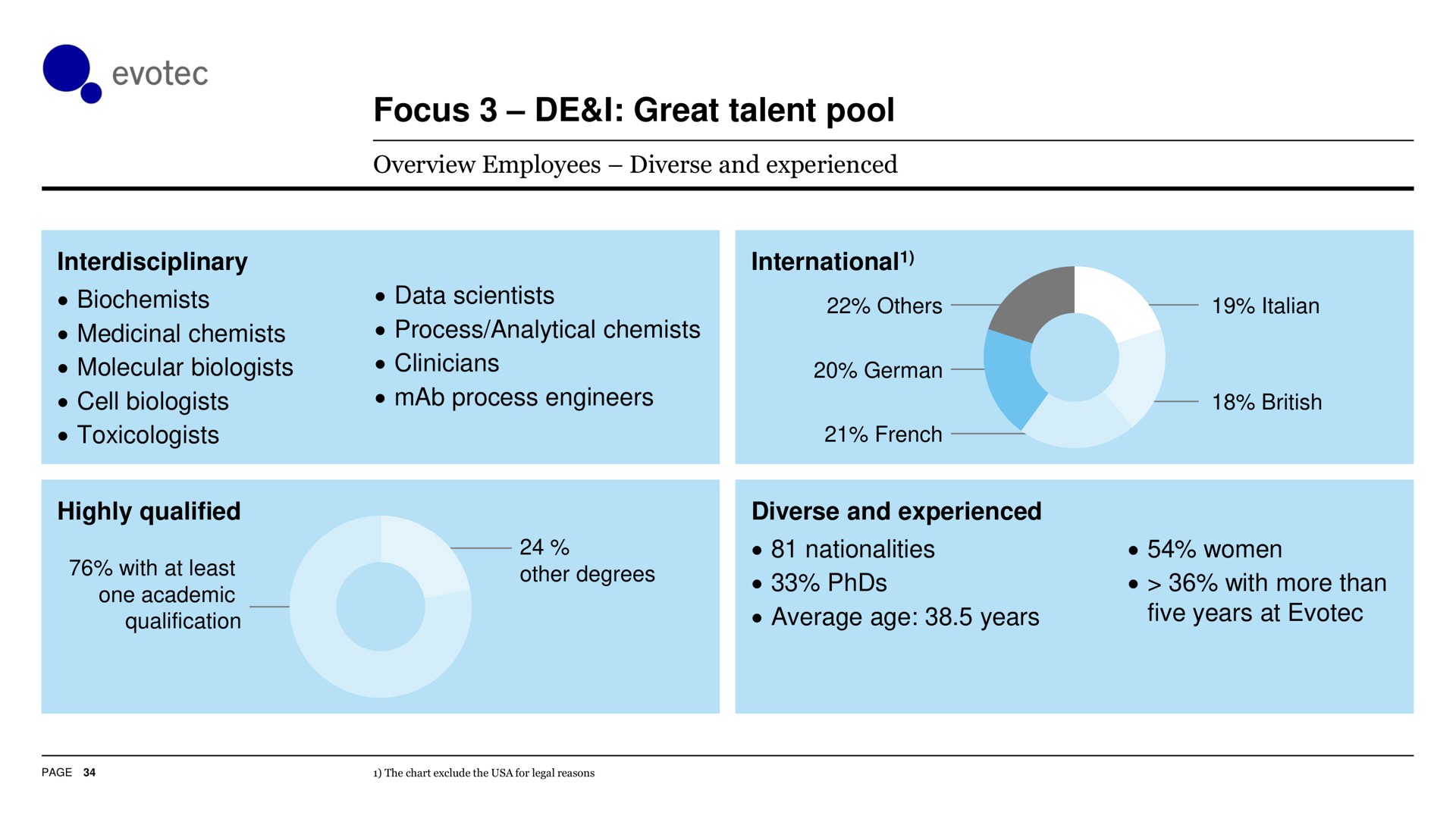 focus i great talent pool other degrees average age years with more than five years at | Evotec
