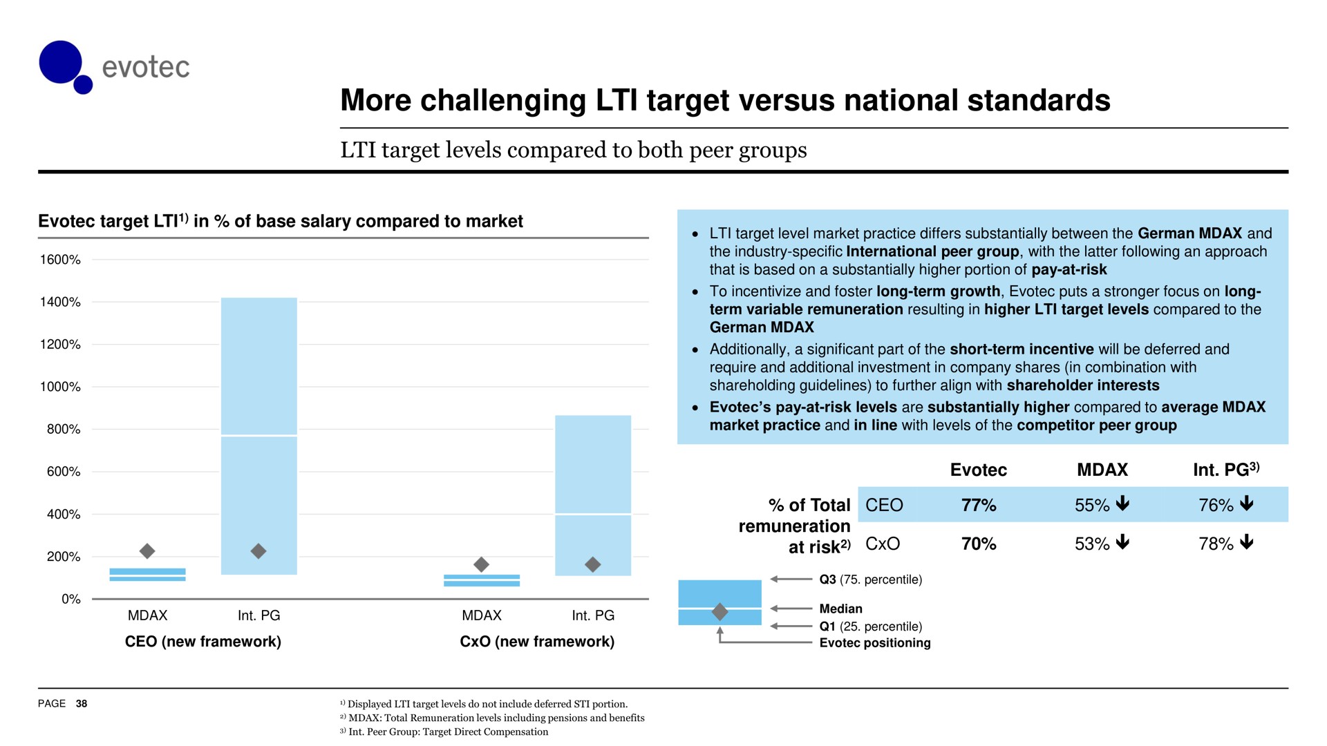 more challenging target versus national standards | Evotec
