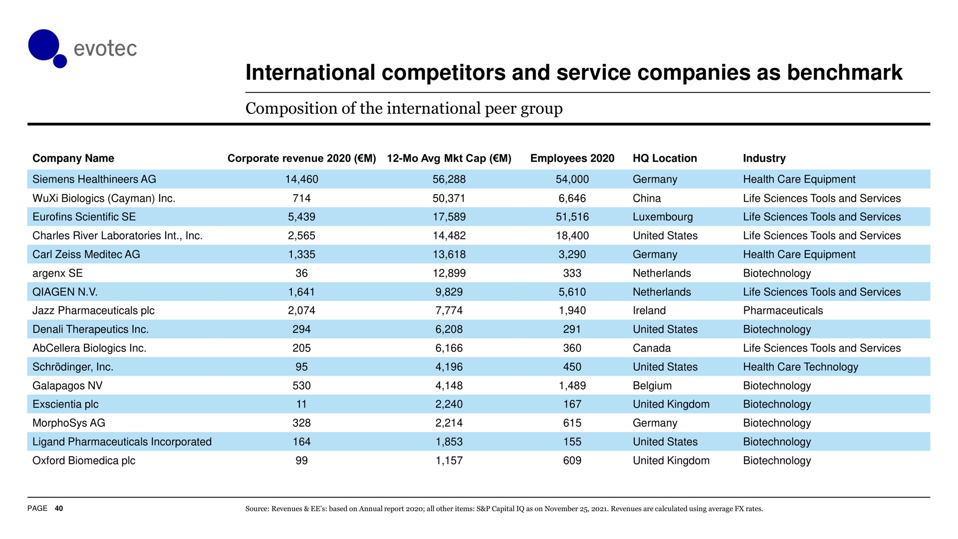 international competitors and service companies as | Evotec
