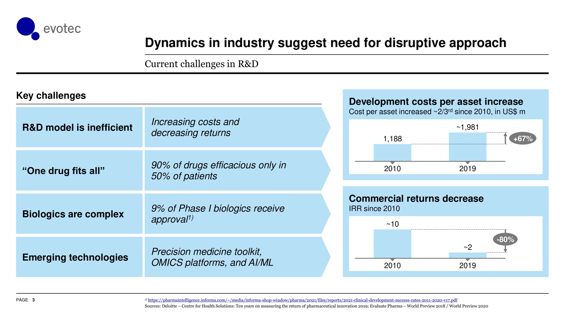 dynamics in industry suggest need for disruptive approach | Evotec