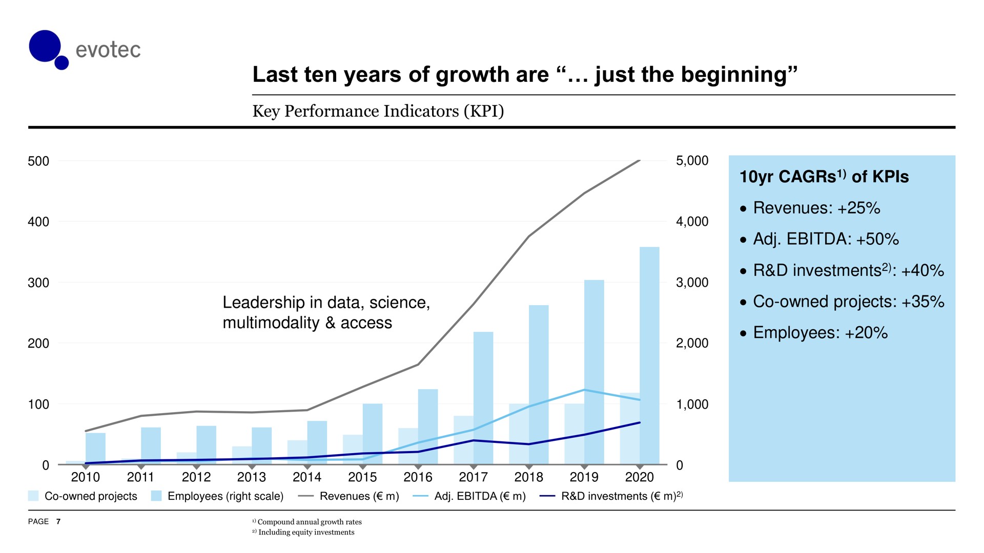 last ten years of growth are just the beginning | Evotec